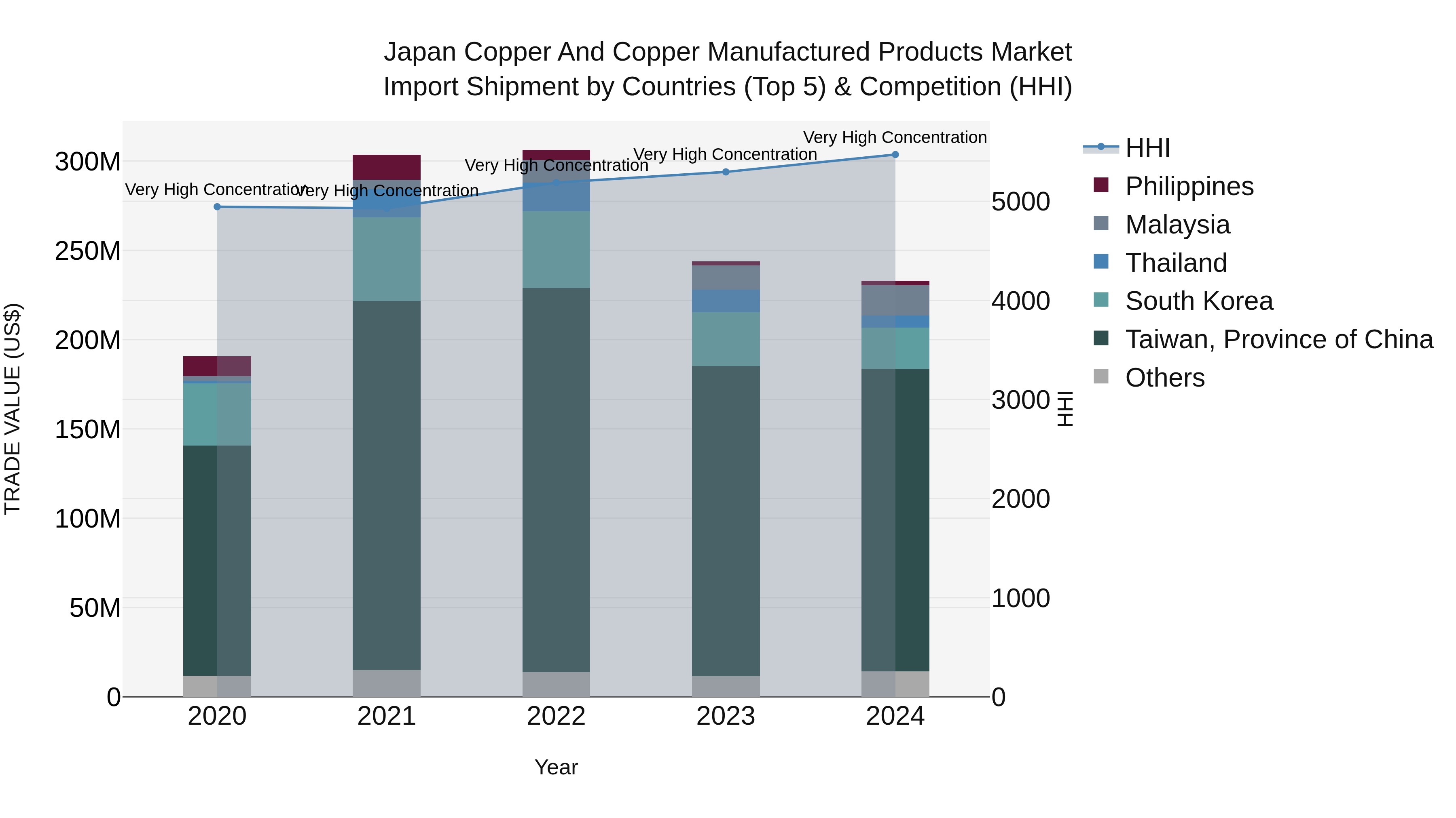 Japan Copper And Copper Manufactured Products Market Import Shipment by Countries (Top 5) & Competition (HHI)