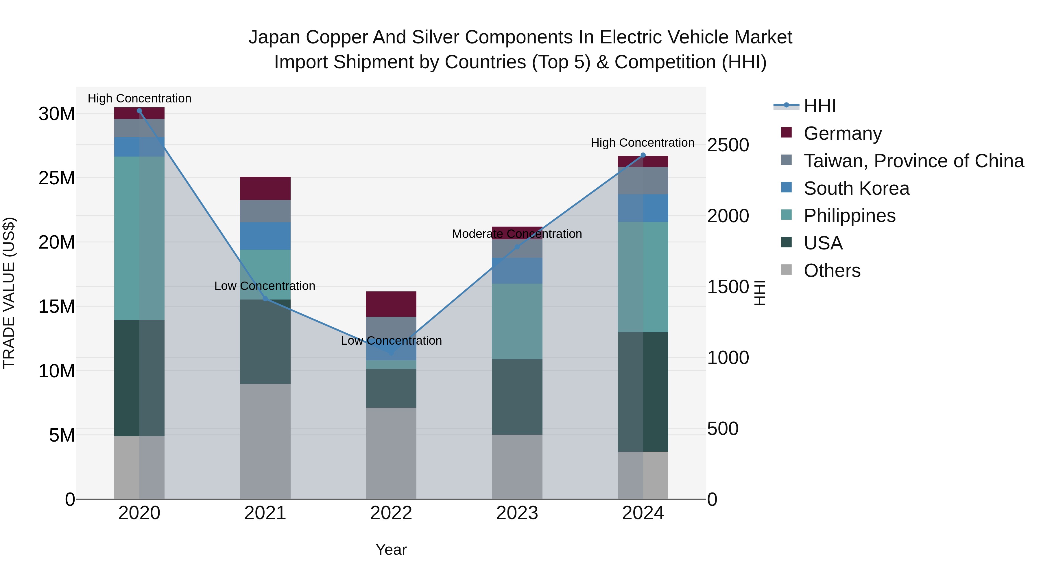 Japan Copper And Silver Components In Electric Vehicle Market Import Shipment by Countries (Top 5) & Competition (HHI)