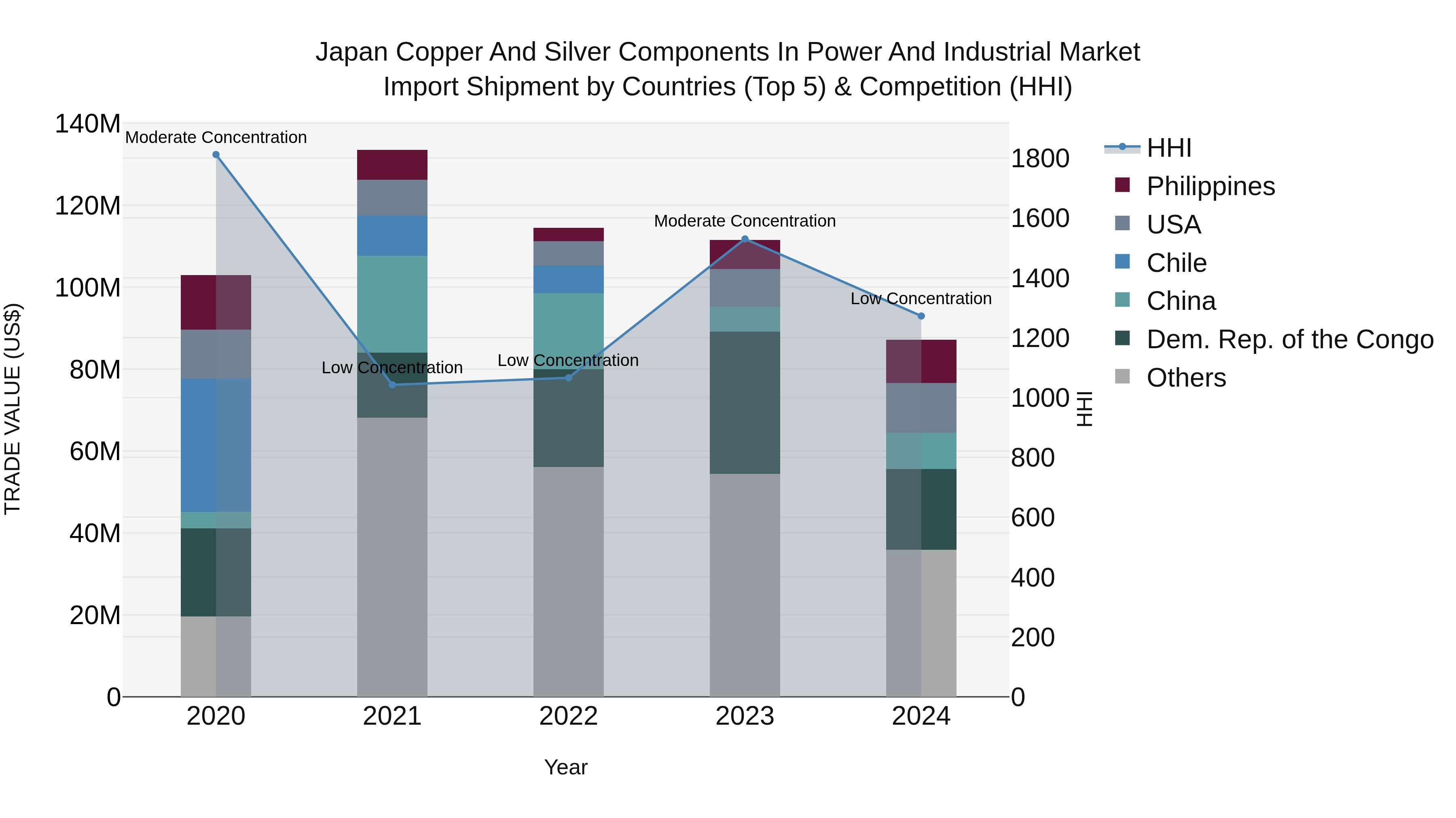 Japan Copper And Silver Components In Power And Industrial Market Import Shipment by Countries (Top 5) & Competition (HHI)