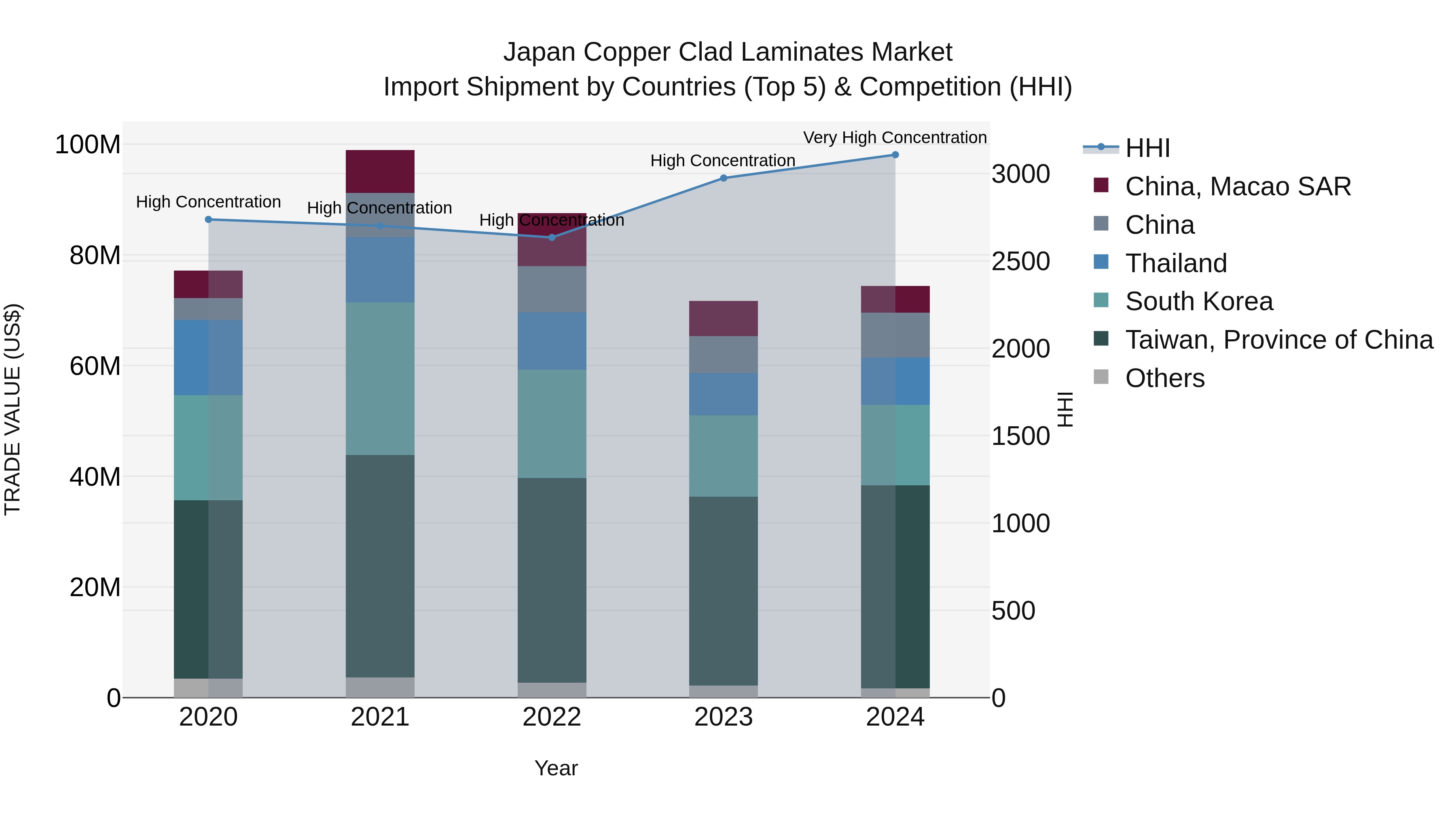 Japan Copper Clad Laminates Market Import Shipment by Countries (Top 5) & Competition (HHI)