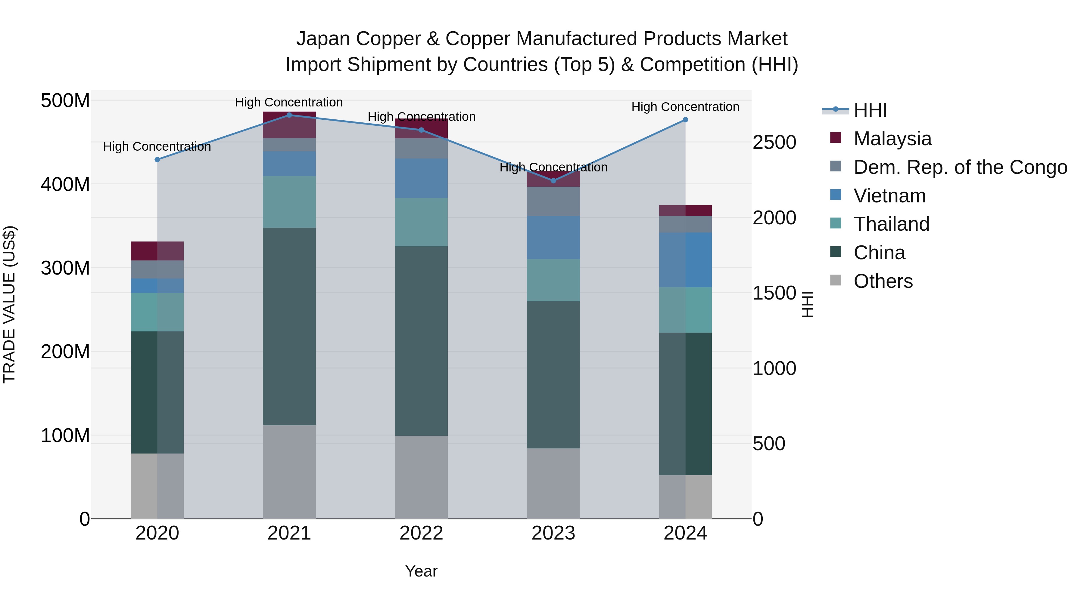 Japan Copper & Copper Manufactured Products Market Import Shipment by Countries (Top 5) & Competition (HHI)