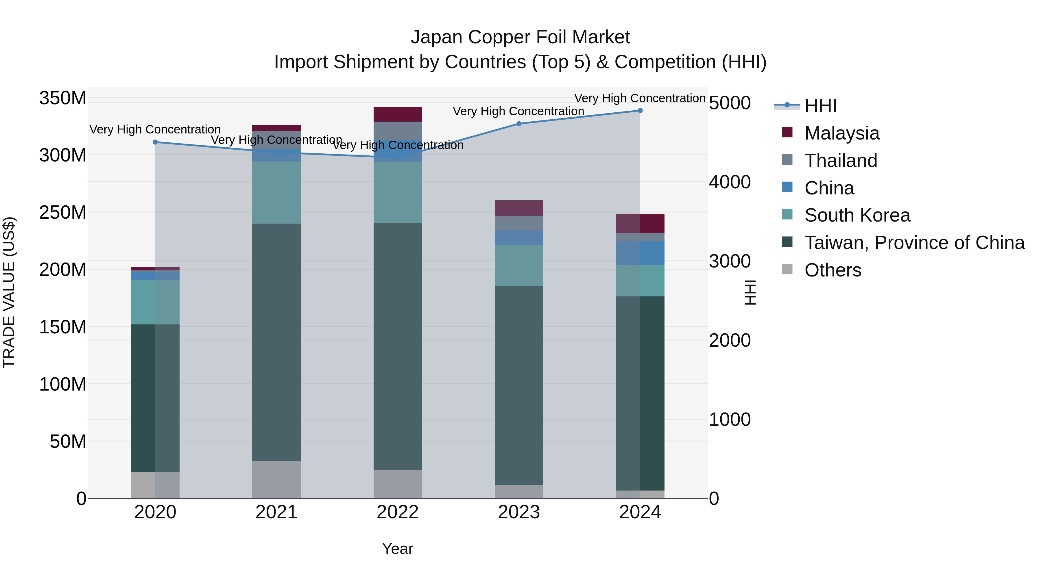 Japan Copper Foil Market Import Shipment by Countries (Top 5) & Competition (HHI)