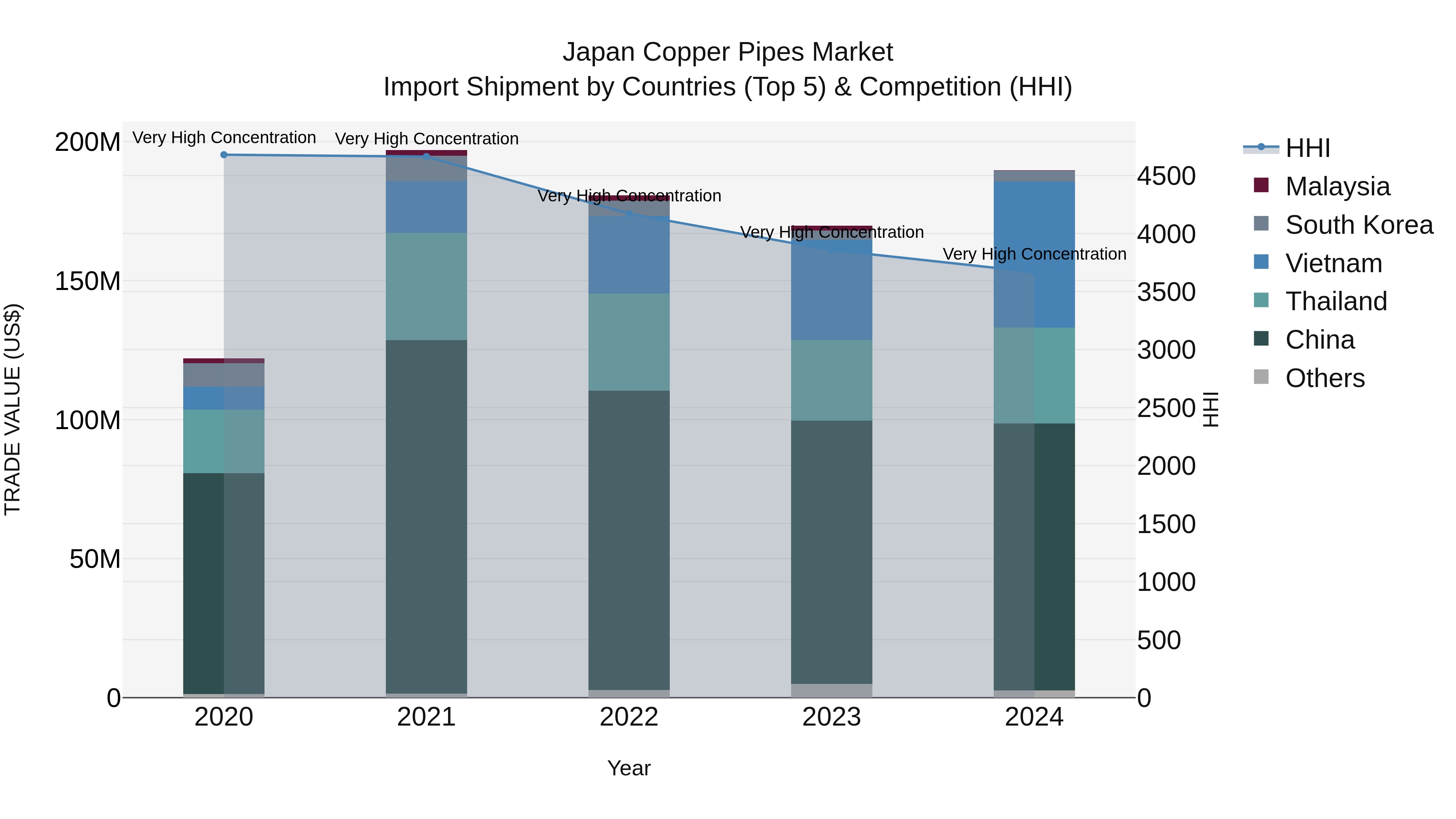 Japan Copper Pipes Market Import Shipment by Countries (Top 5) & Competition (HHI)