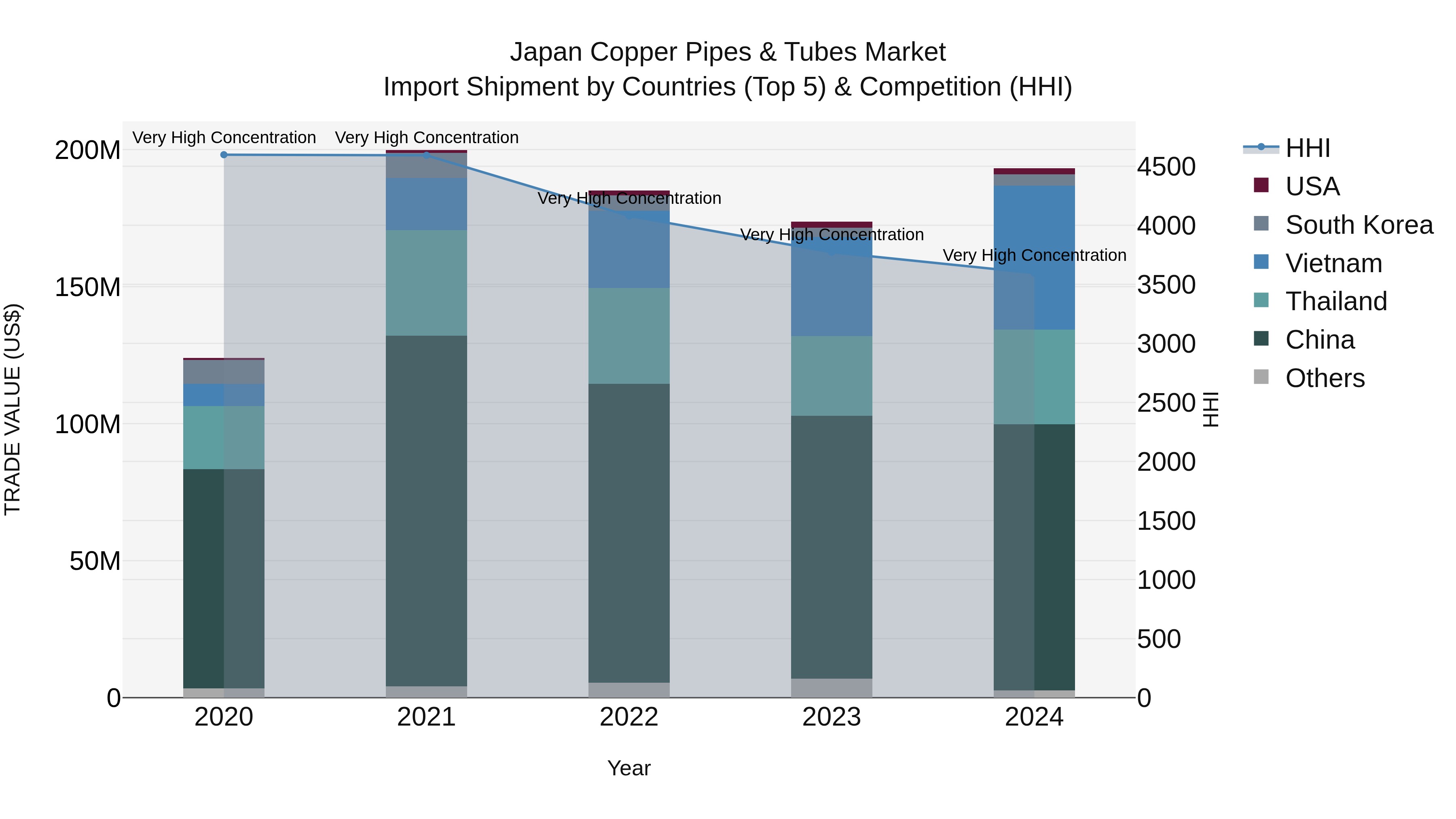Japan Copper Pipes & Tubes Market Import Shipment by Countries (Top 5) & Competition (HHI)