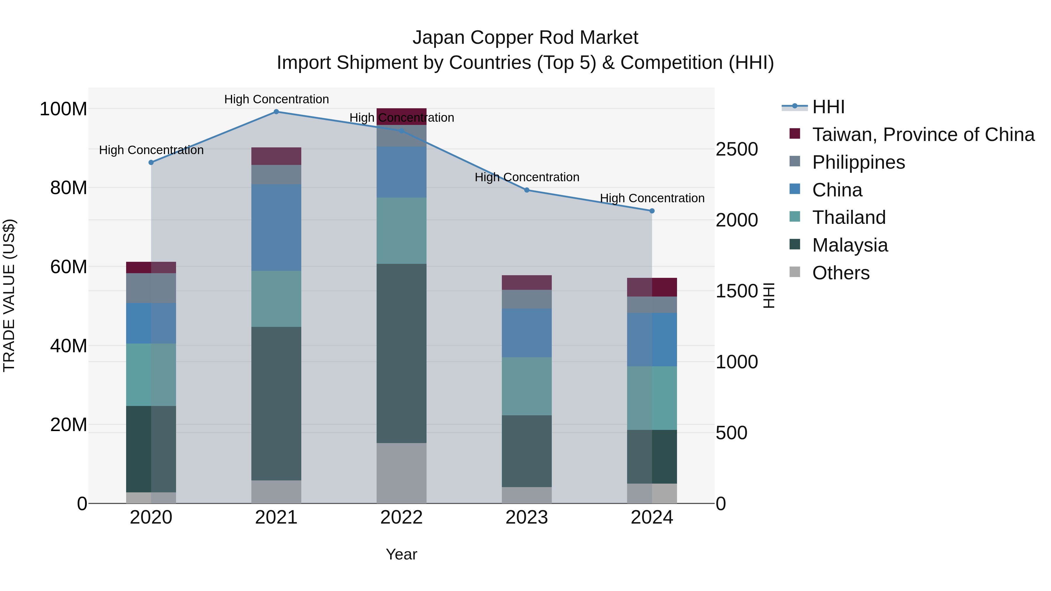 Japan Copper Rod Market Import Shipment by Countries (Top 5) & Competition (HHI)