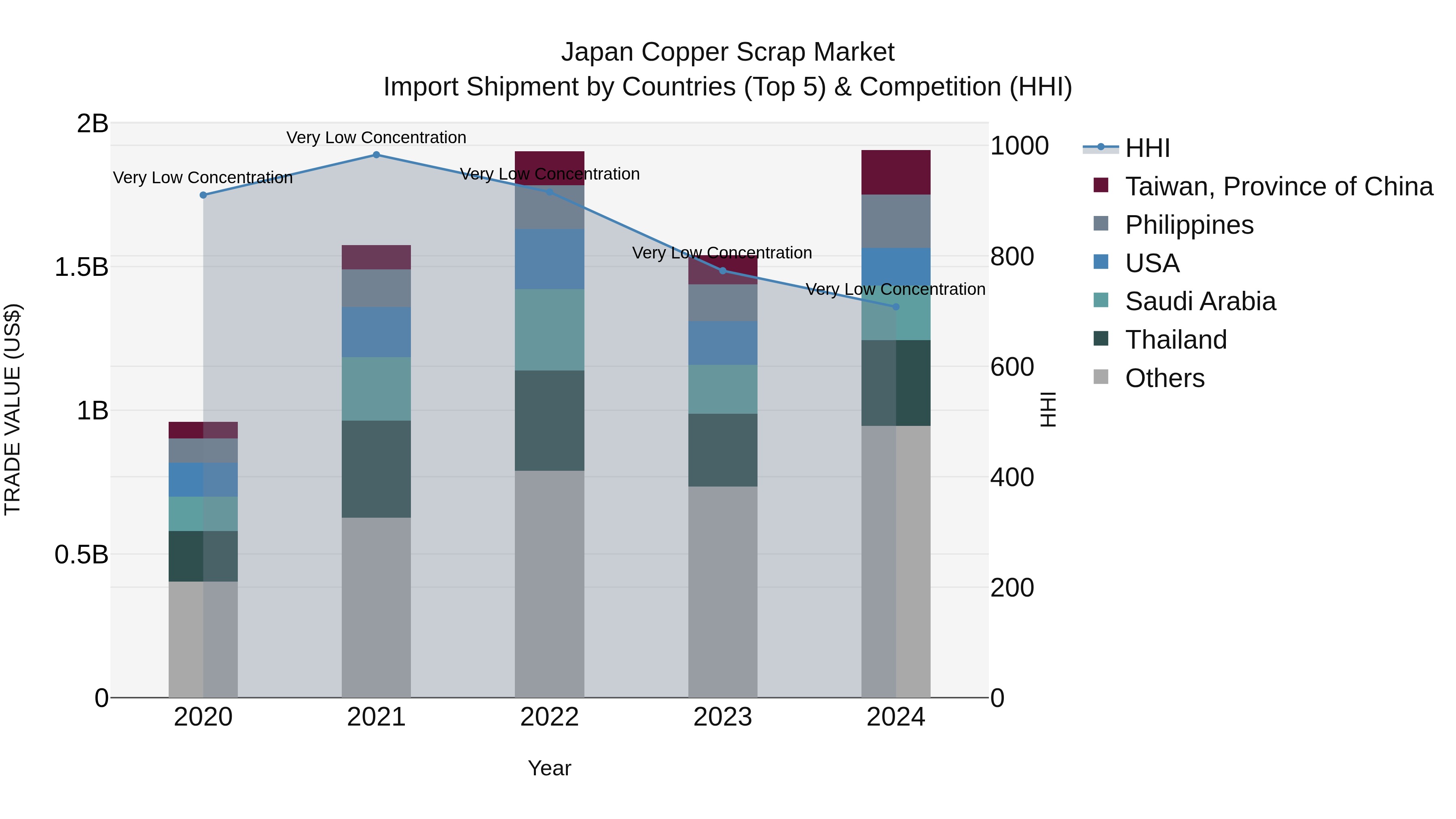 Japan Copper Scrap Market Import Shipment by Countries (Top 5) & Competition (HHI)