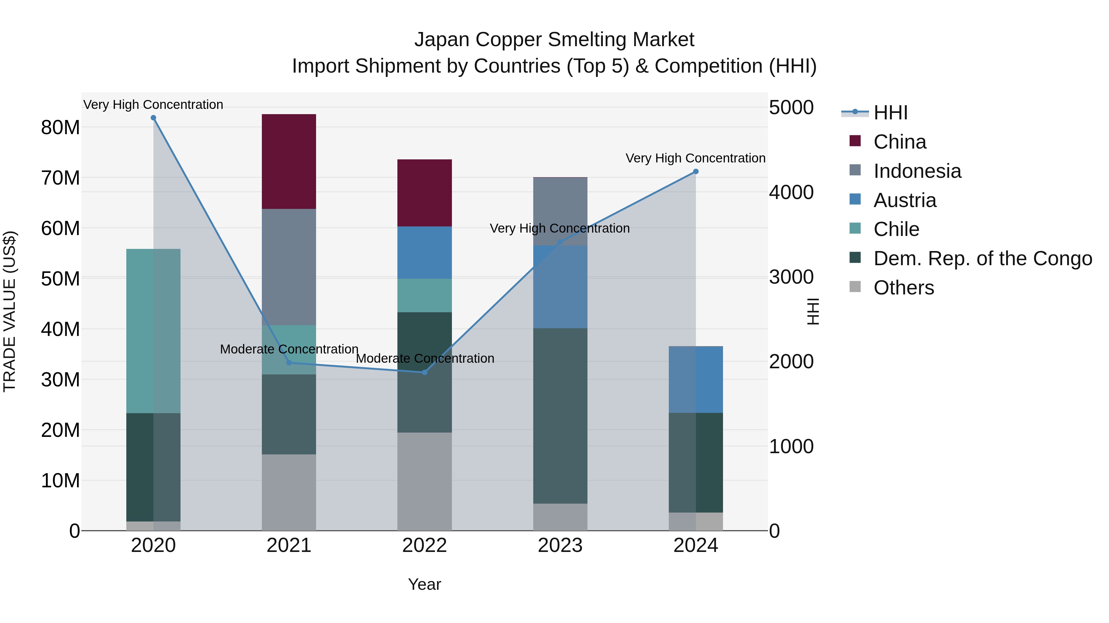 Japan Copper Smelting Market Import Shipment by Countries (Top 5) & Competition (HHI)