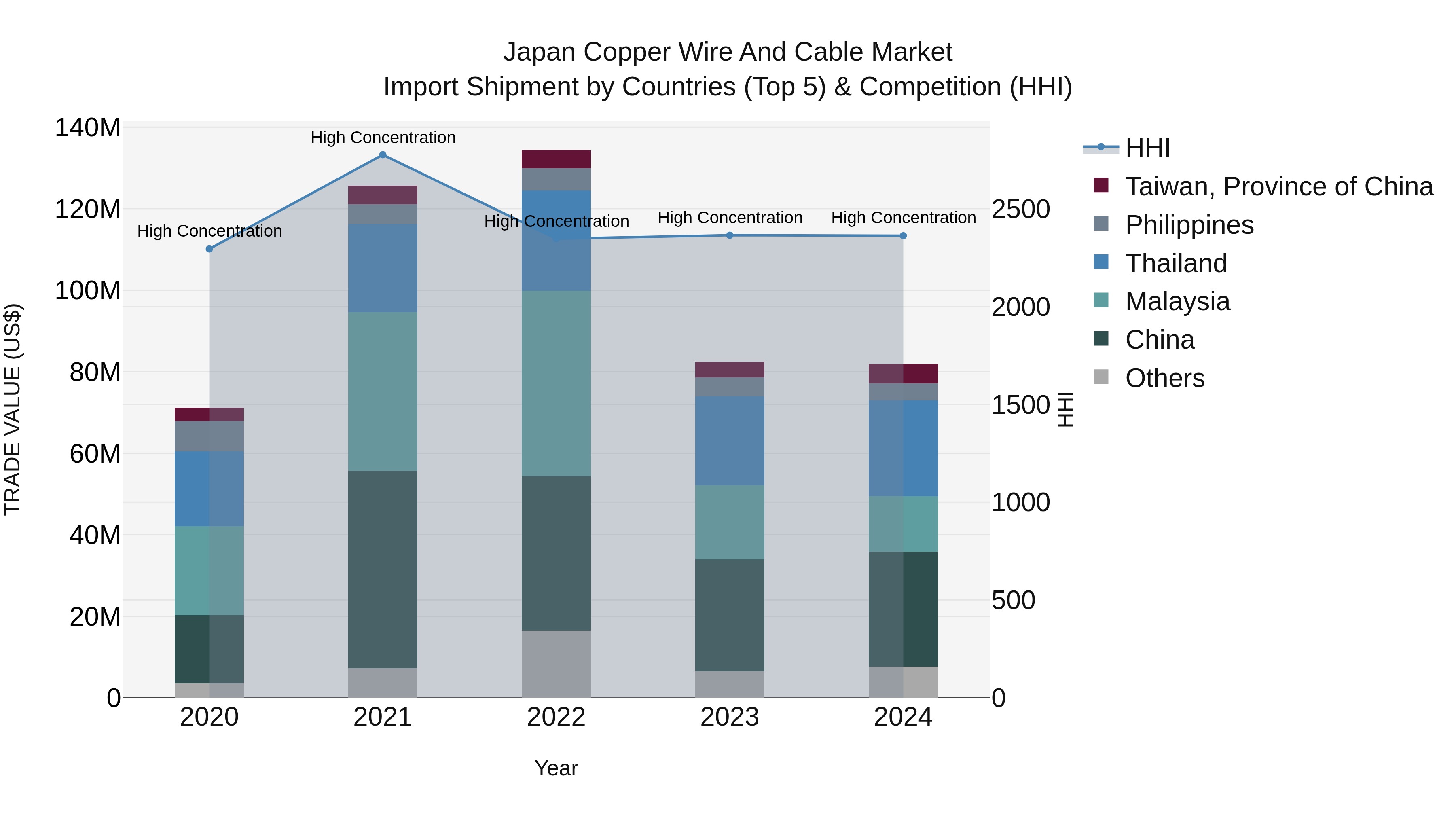 Japan Copper Wire And Cable Market Import Shipment by Countries (Top 5) & Competition (HHI)