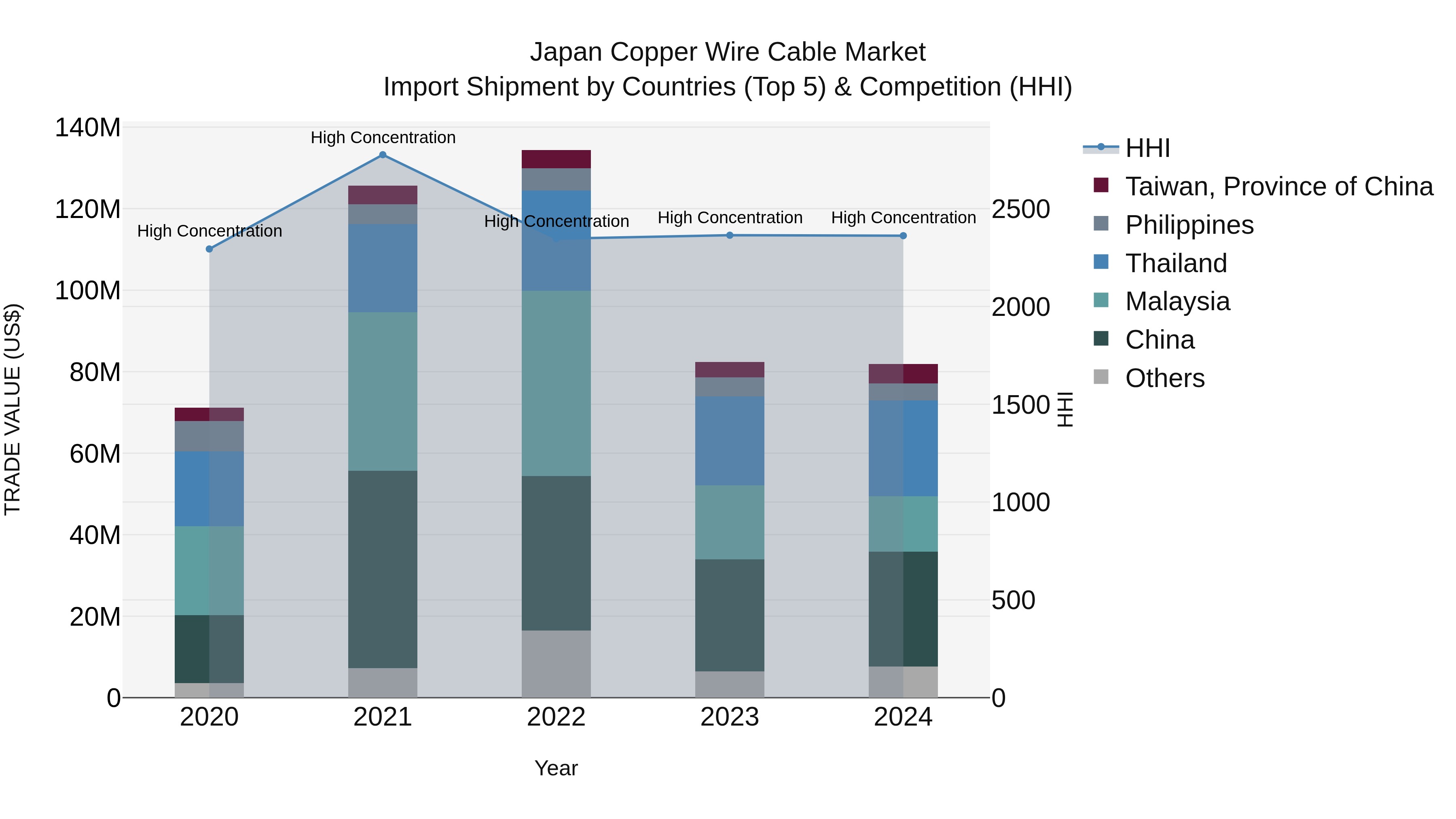 Japan Copper Wire Cable Market Import Shipment by Countries (Top 5) & Competition (HHI)