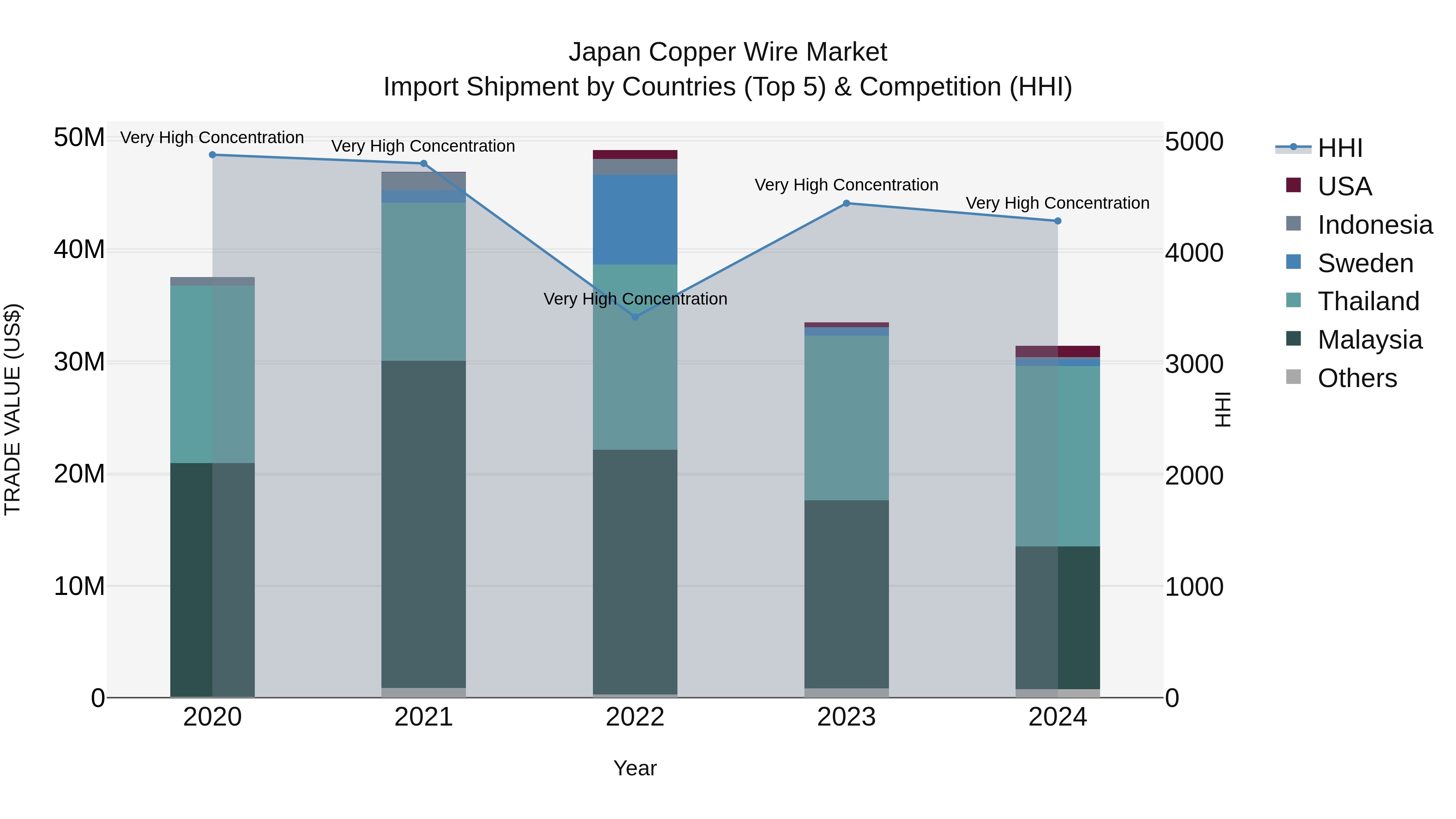 Japan Copper Wire Market Import Shipment by Countries (Top 5) & Competition (HHI)