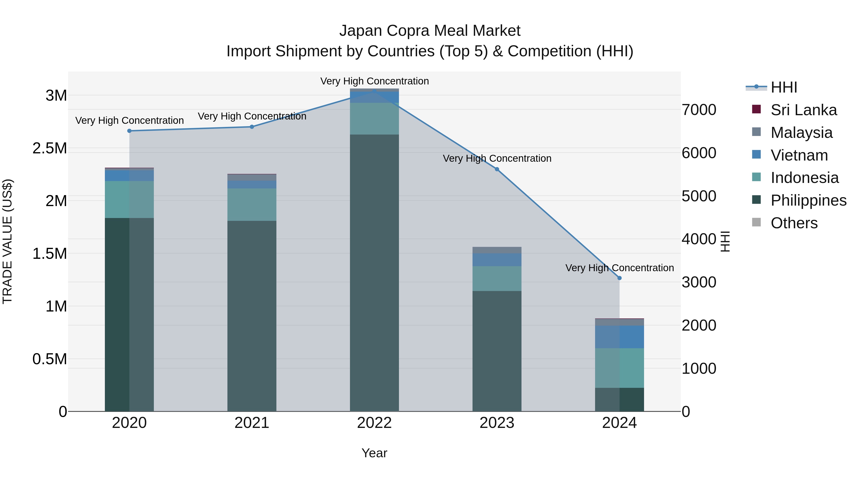 Japan Copra Meal Market Import Shipment by Countries (Top 5) & Competition (HHI)