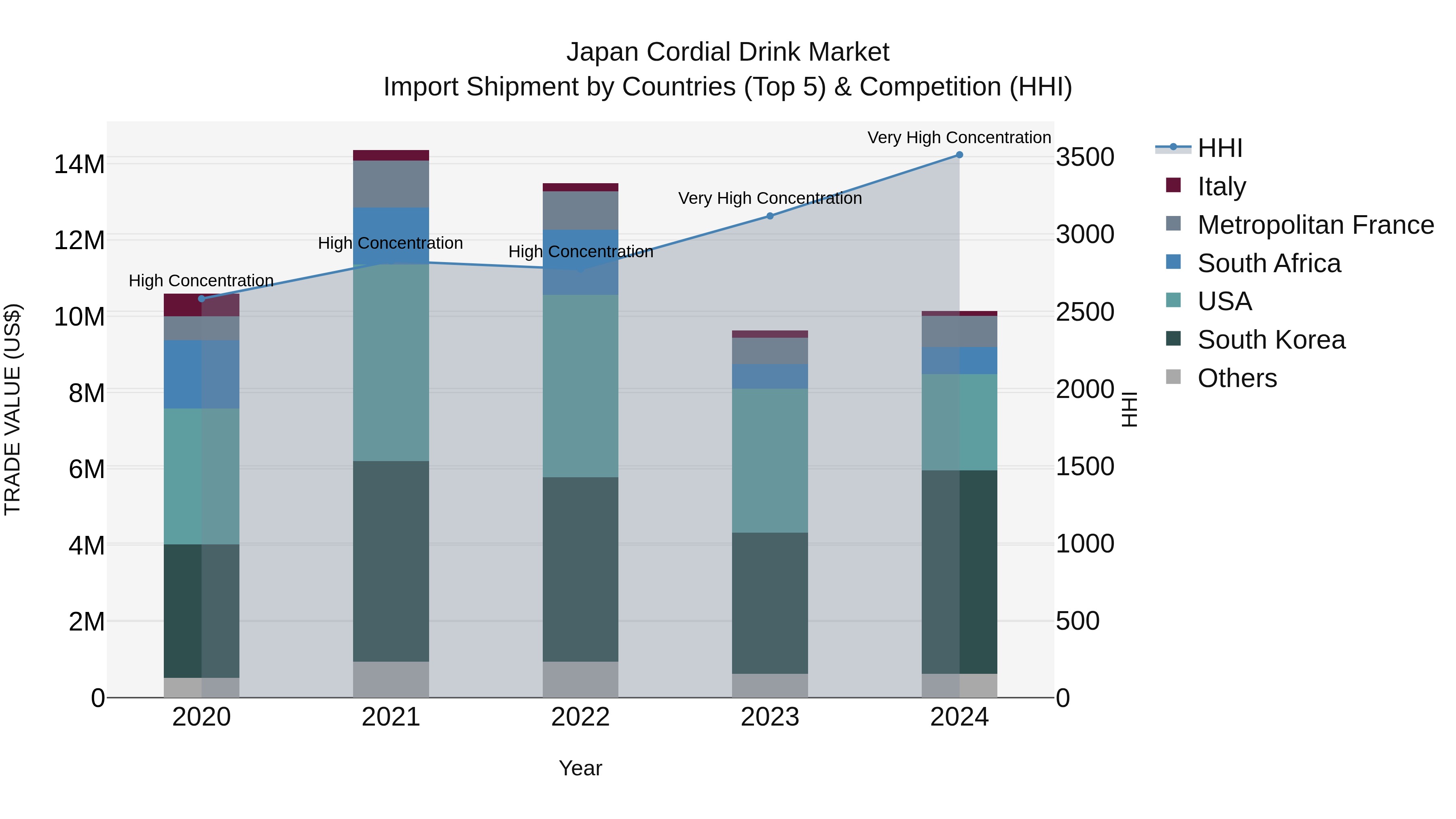 Japan Cordial Drink Market Import Shipment by Countries (Top 5) & Competition (HHI)