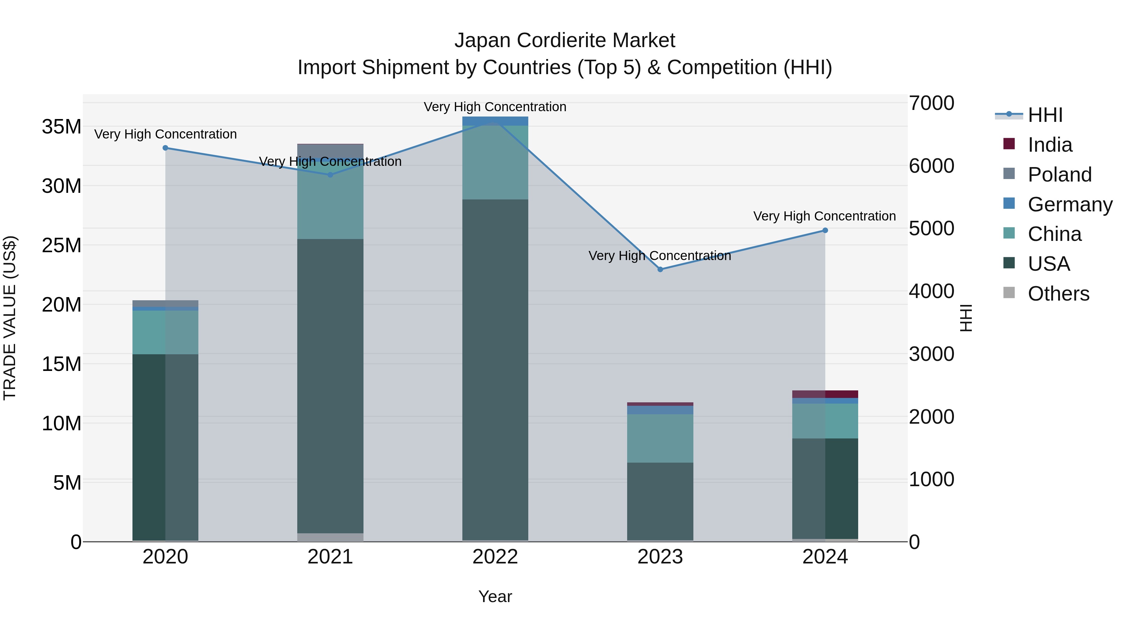 Japan Cordierite Market Import Shipment by Countries (Top 5) & Competition (HHI)