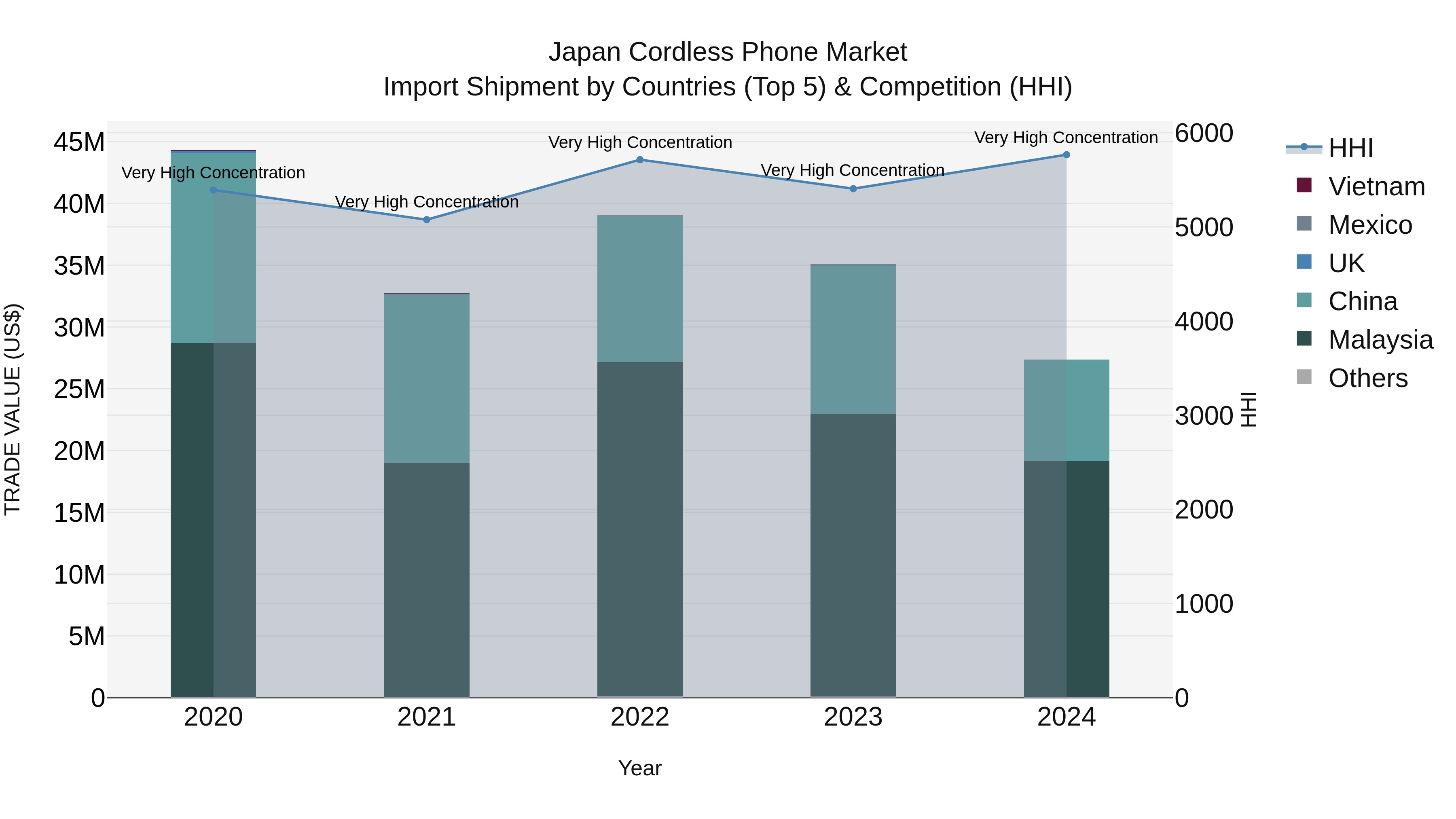 Japan Cordless Phone Market Import Shipment by Countries (Top 5) & Competition (HHI)