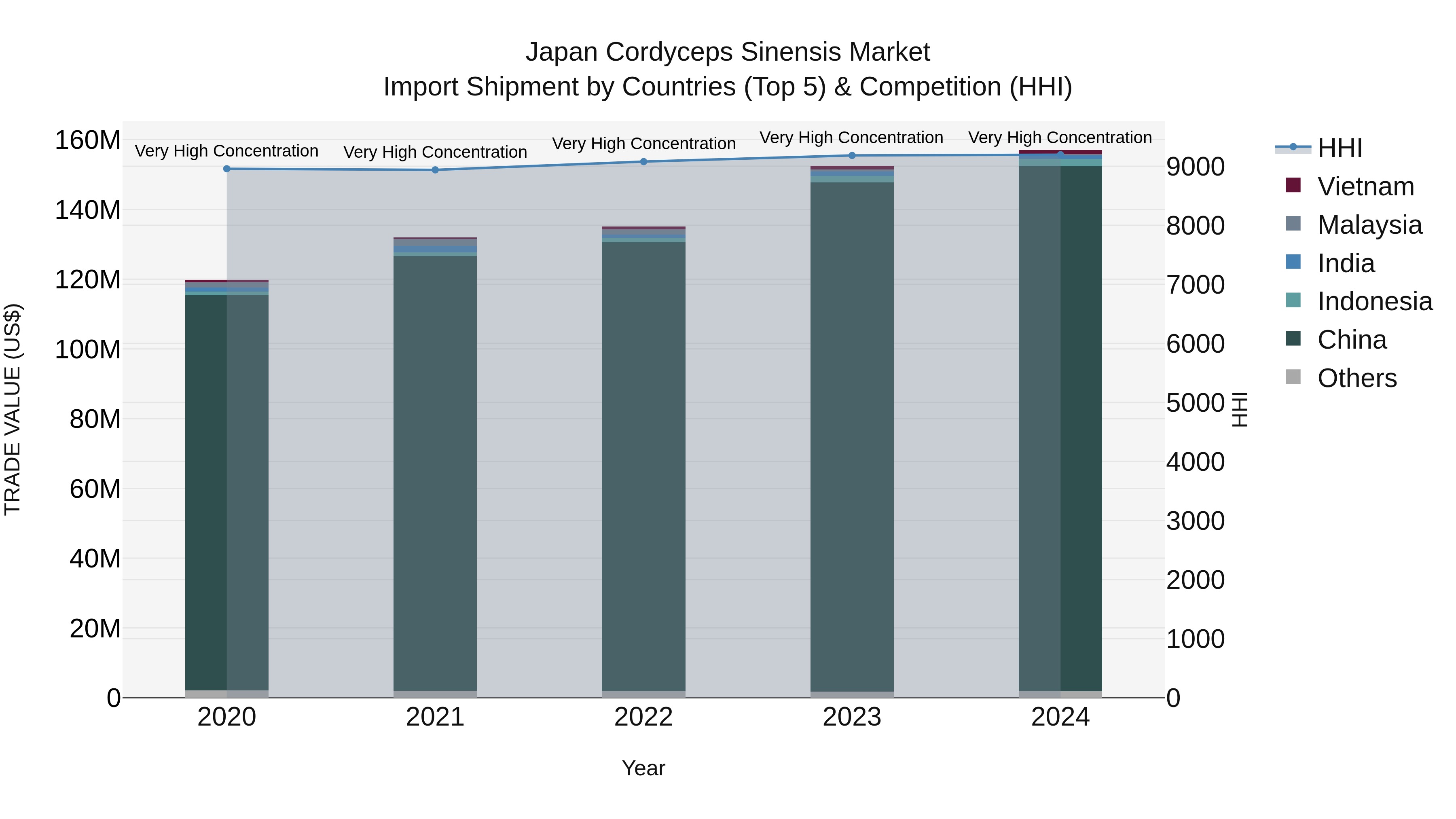 Japan Cordyceps Sinensis Market Import Shipment by Countries (Top 5) & Competition (HHI)