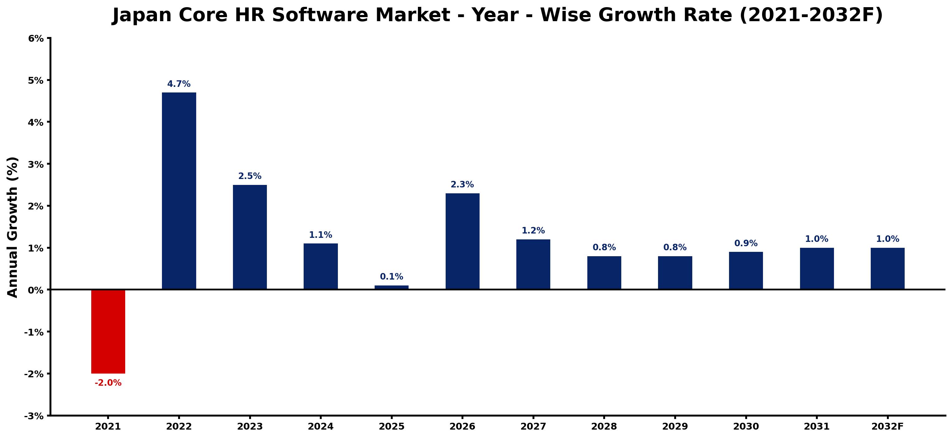 Japan Core HR Software Market Year-wise Growth Rate and Key Drivers