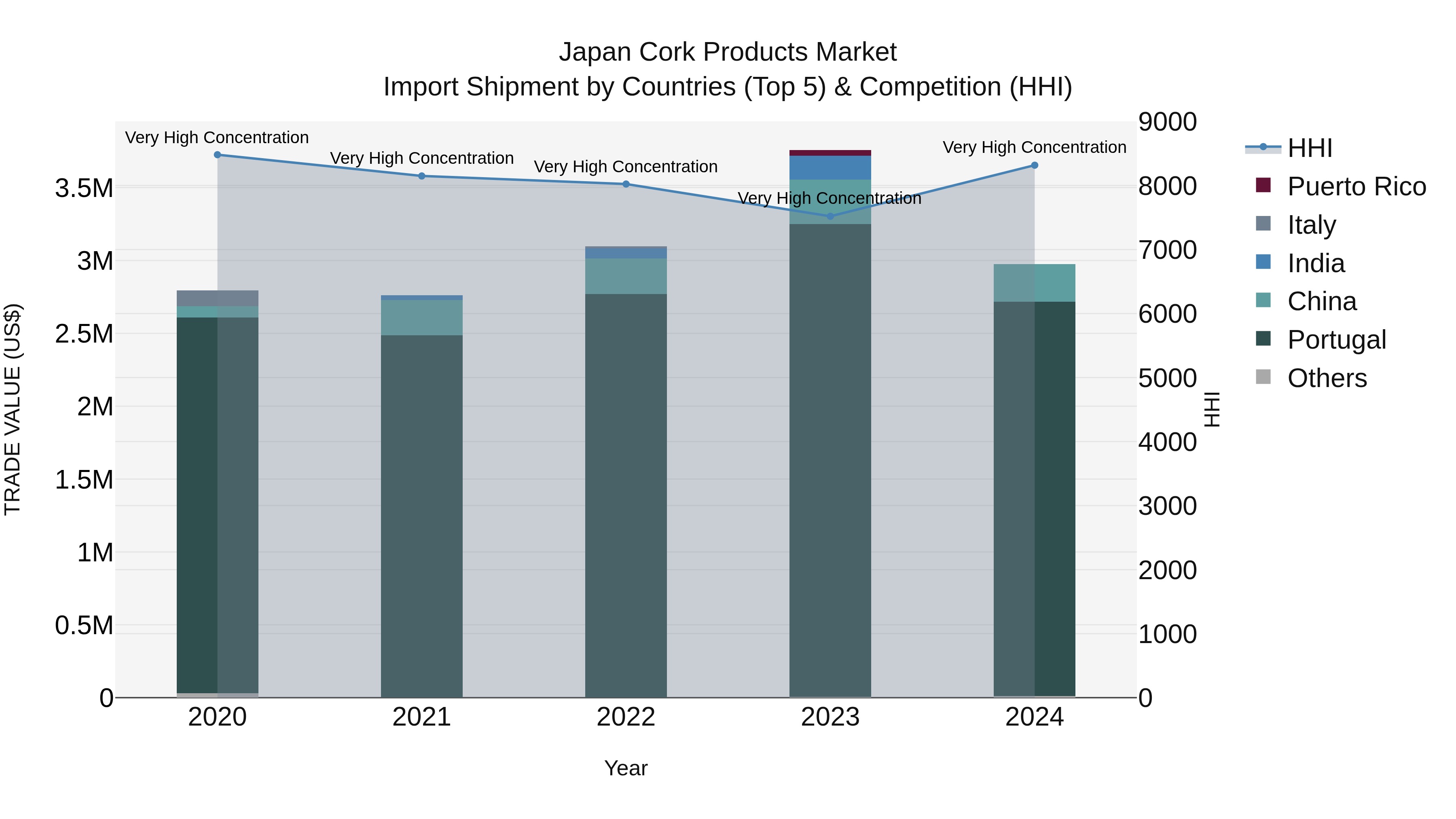 Japan Cork Products Market Import Shipment by Countries (Top 5) & Competition (HHI)