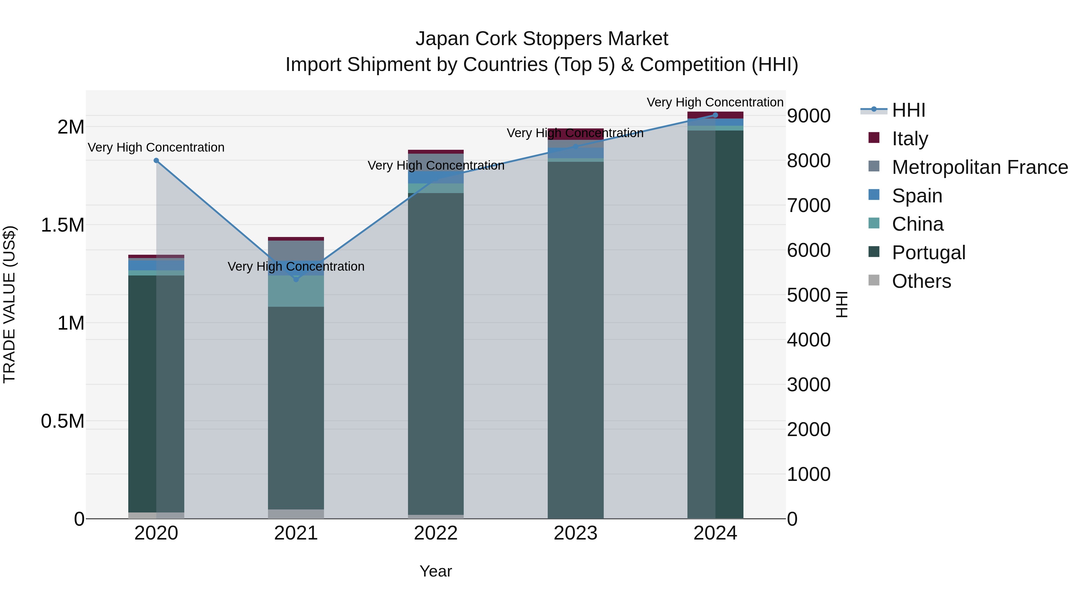 Japan Cork Stoppers Market Import Shipment by Countries (Top 5) & Competition (HHI)