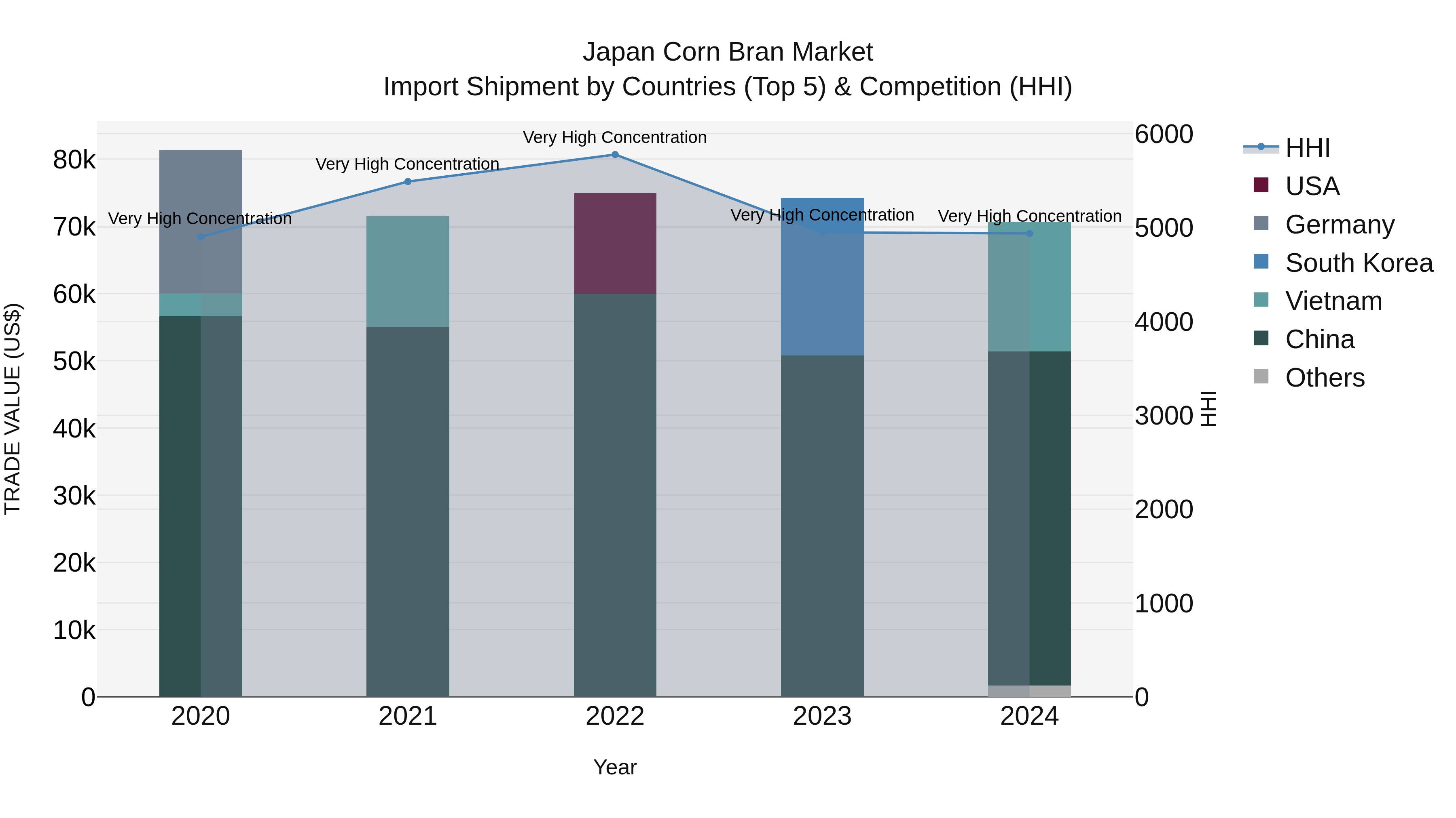 Japan Corn Bran Market Import Shipment by Countries (Top 5) & Competition (HHI)