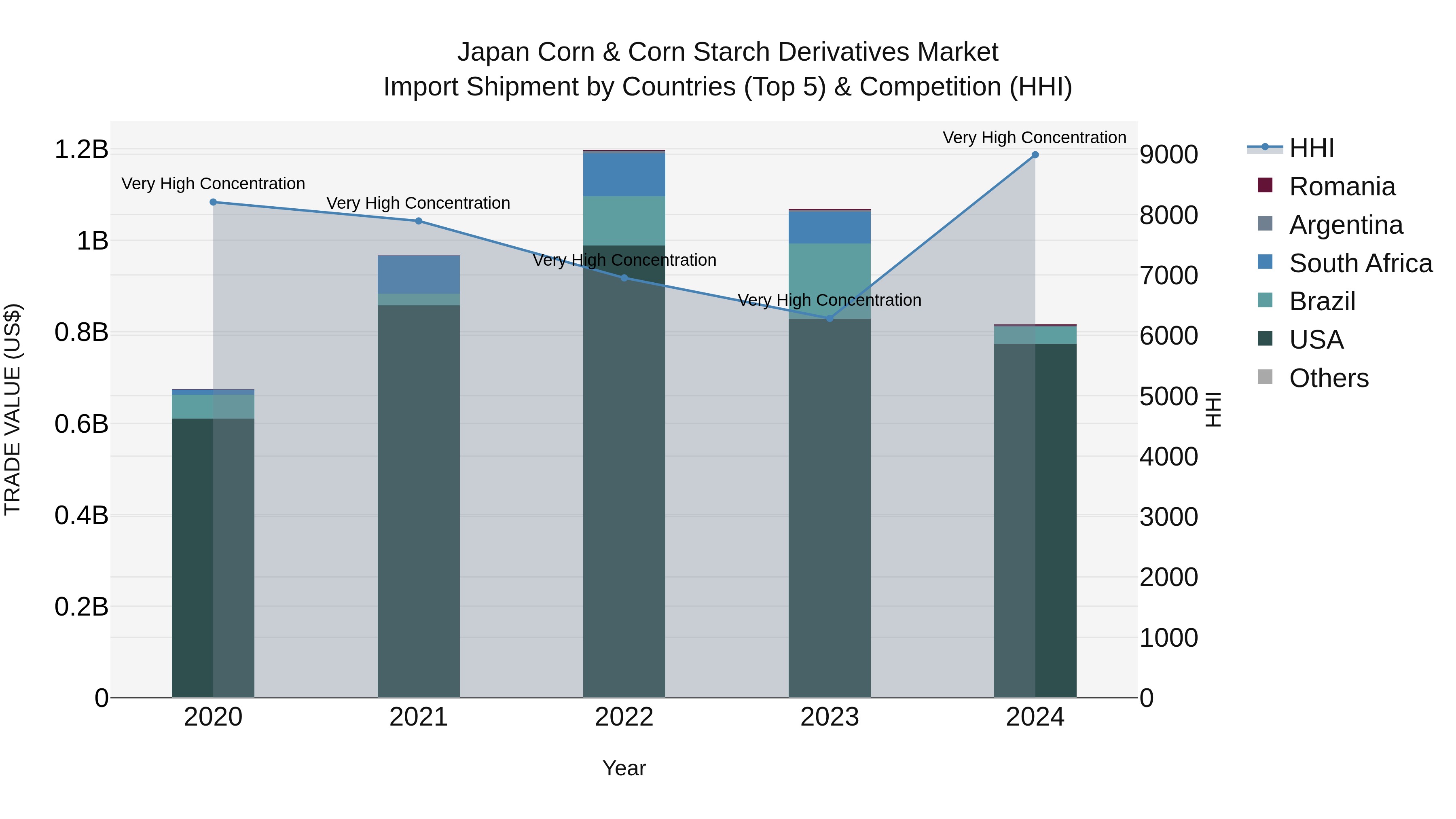 Japan Corn & Corn Starch Derivatives Market Import Shipment by Countries (Top 5) & Competition (HHI)