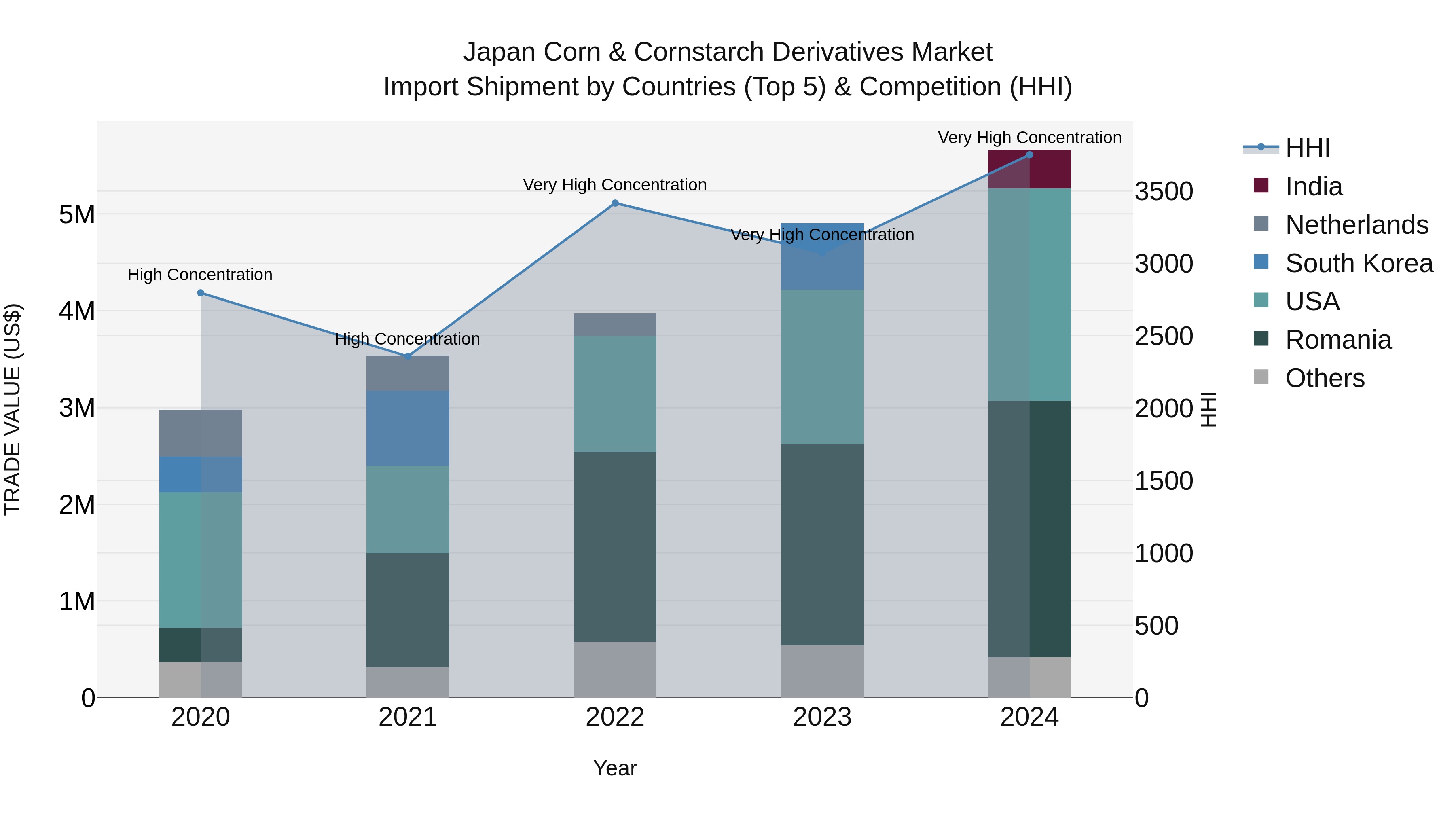 Japan Corn & Cornstarch Derivatives Market Import Shipment by Countries (Top 5) & Competition (HHI)