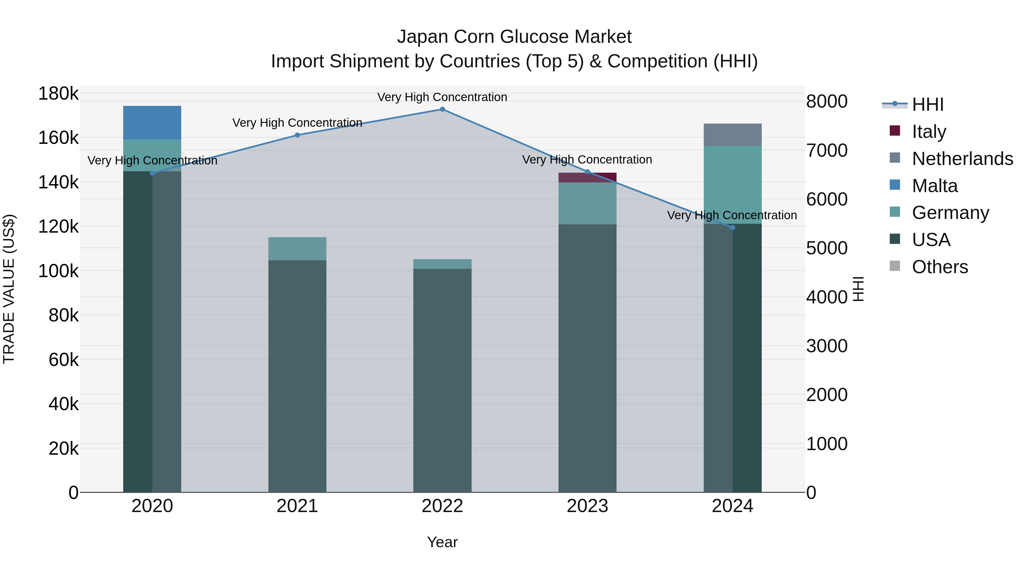 Japan Corn Glucose Market Import Shipment by Countries (Top 5) & Competition (HHI)