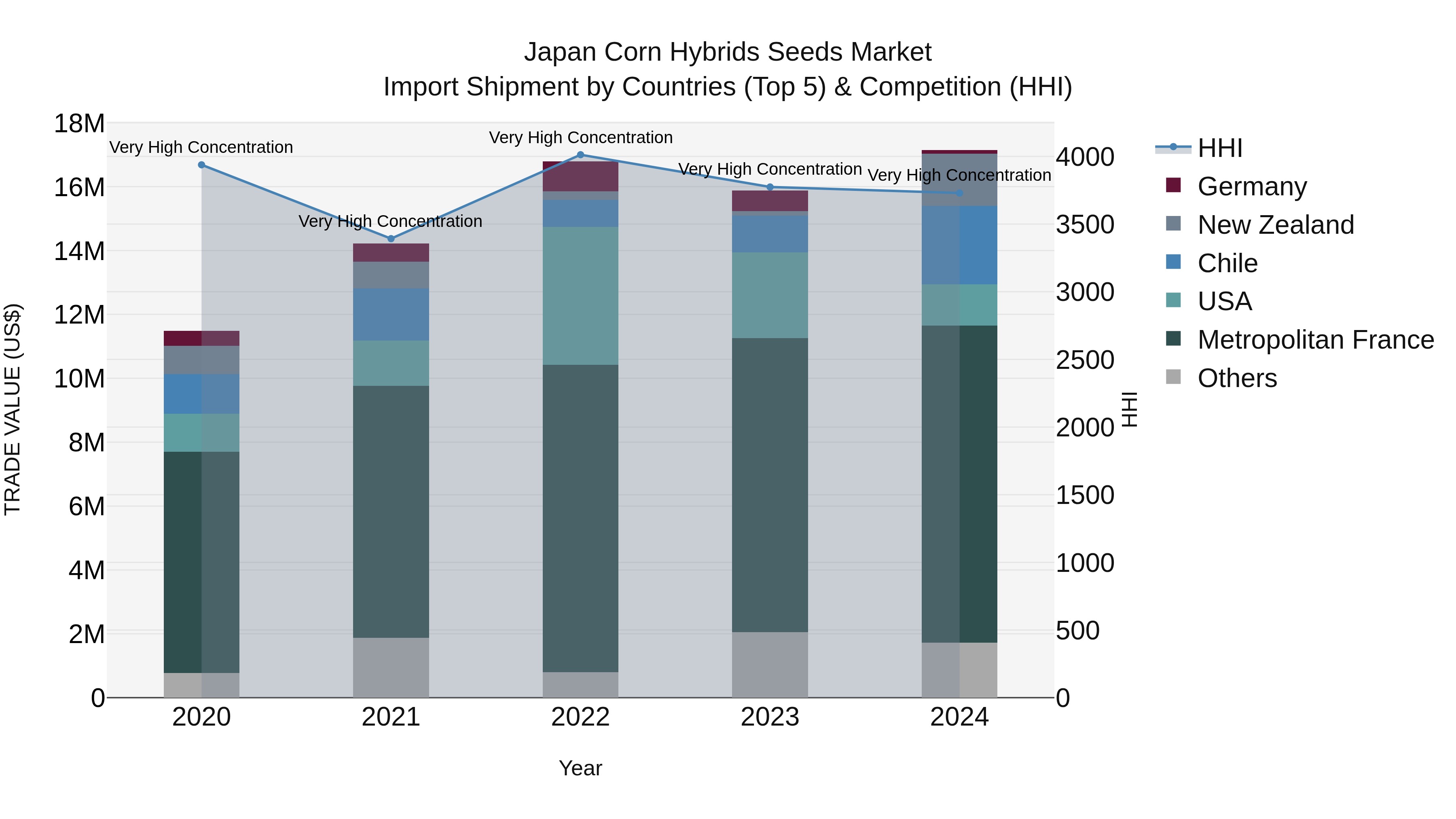 Japan Corn Hybrids Seeds Market Import Shipment by Countries (Top 5) & Competition (HHI)