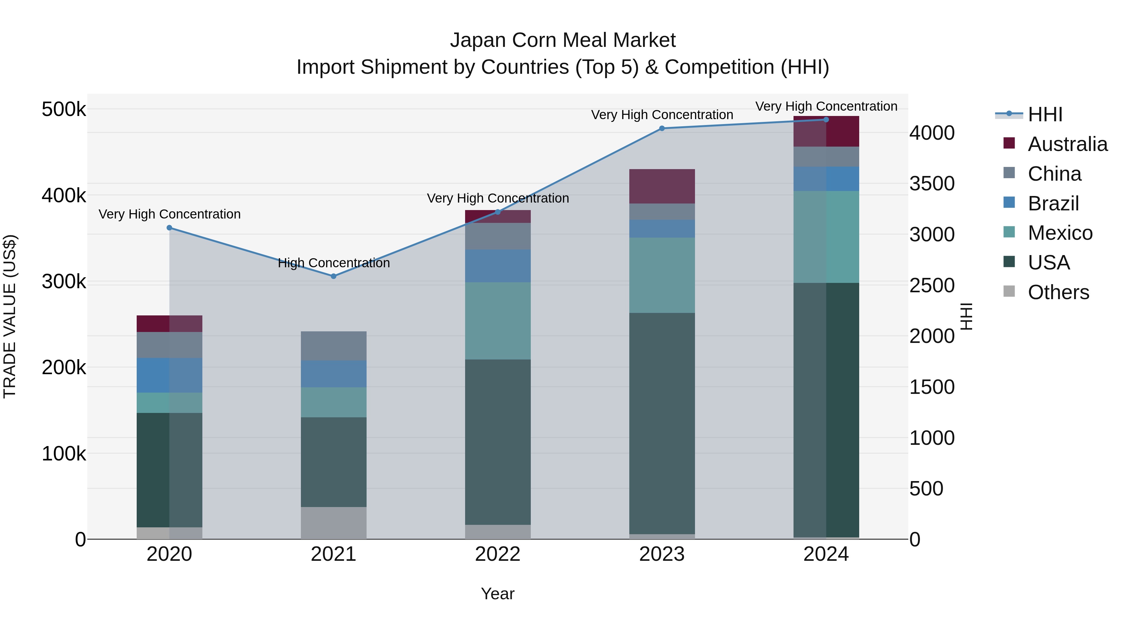 Japan Corn Meal Market Import Shipment by Countries (Top 5) & Competition (HHI)