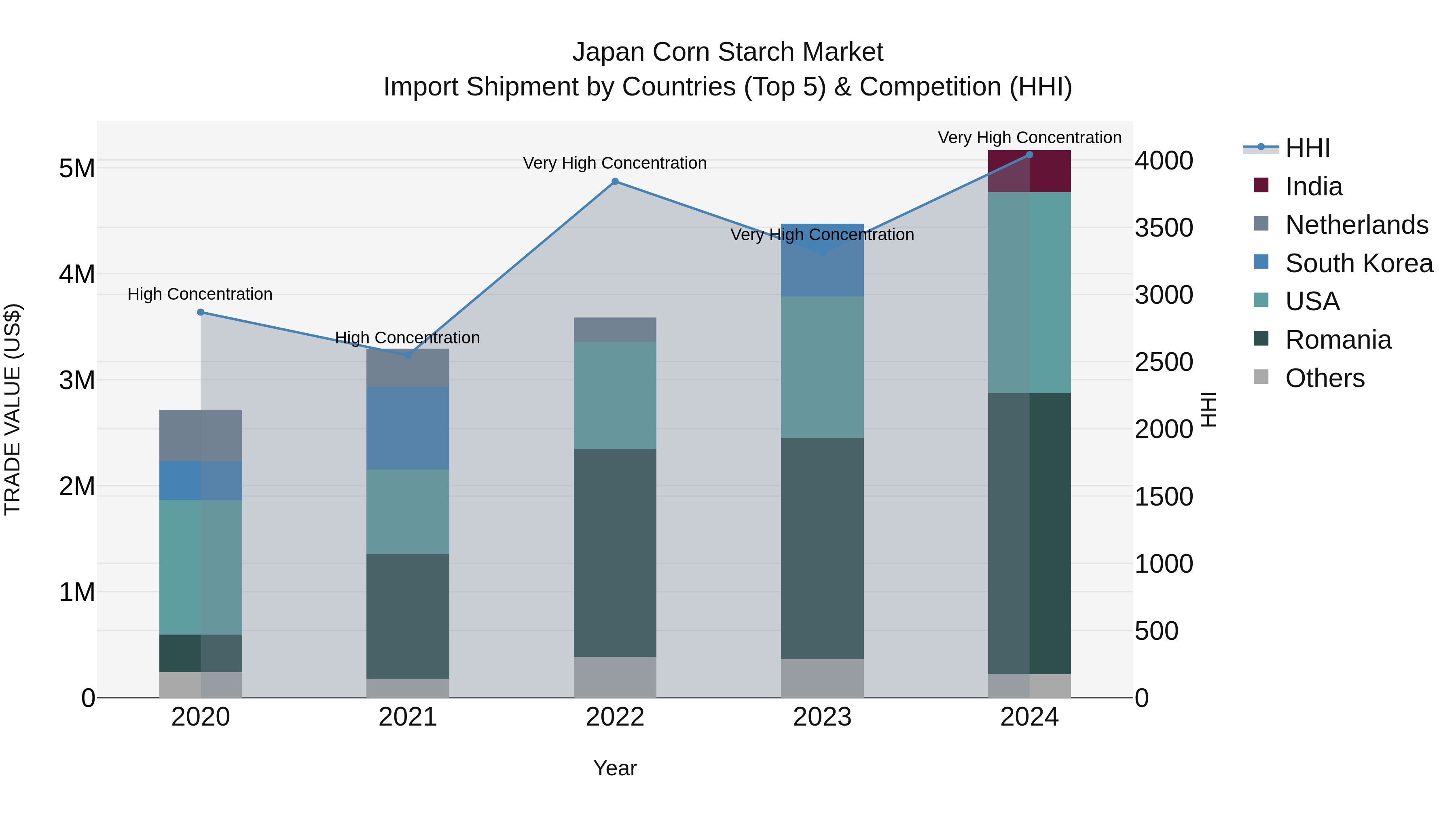 Japan Corn Starch Market Import Shipment by Countries (Top 5) & Competition (HHI)