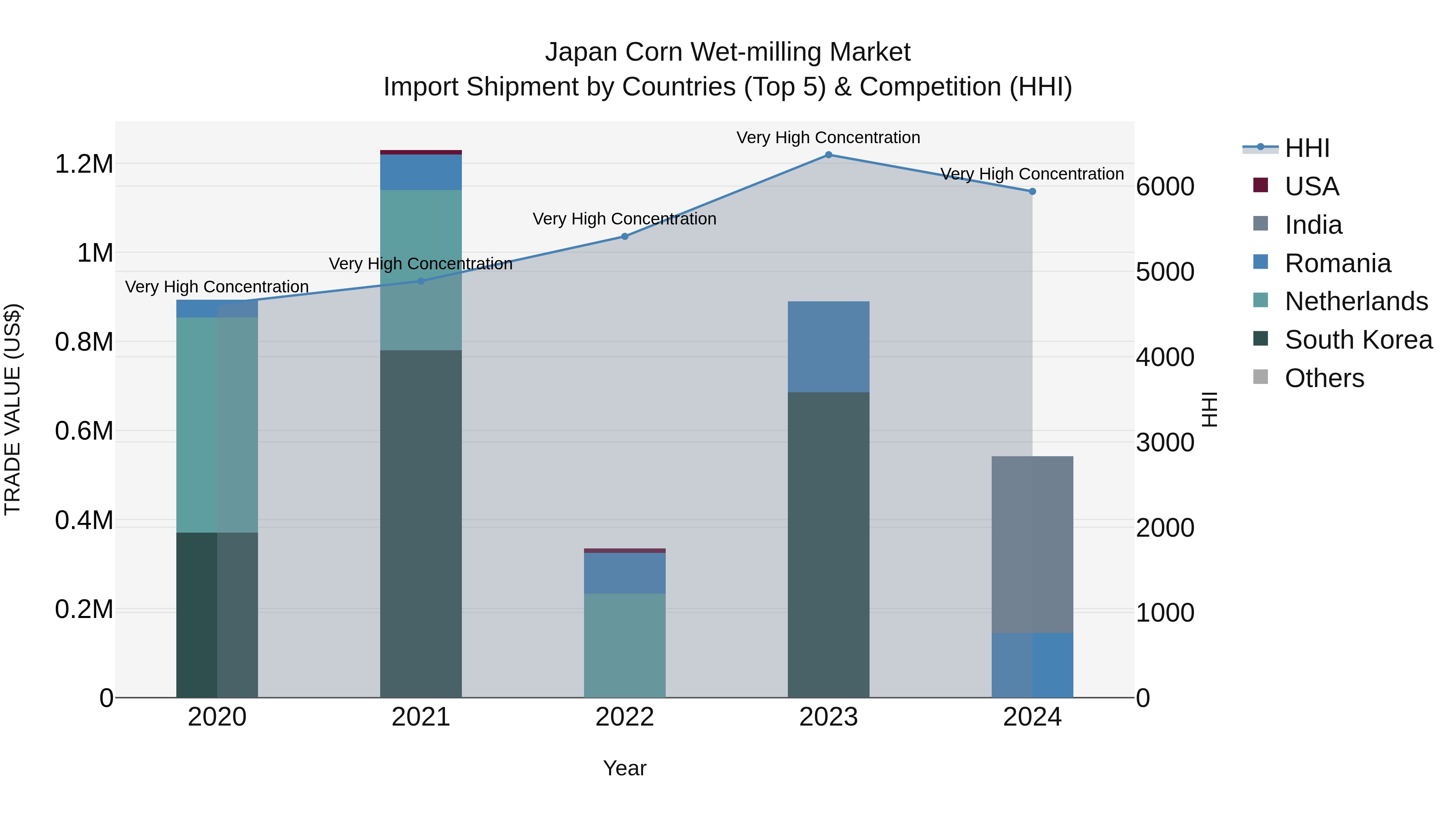 Japan Corn Wet-milling Market Import Shipment by Countries (Top 5) & Competition (HHI)