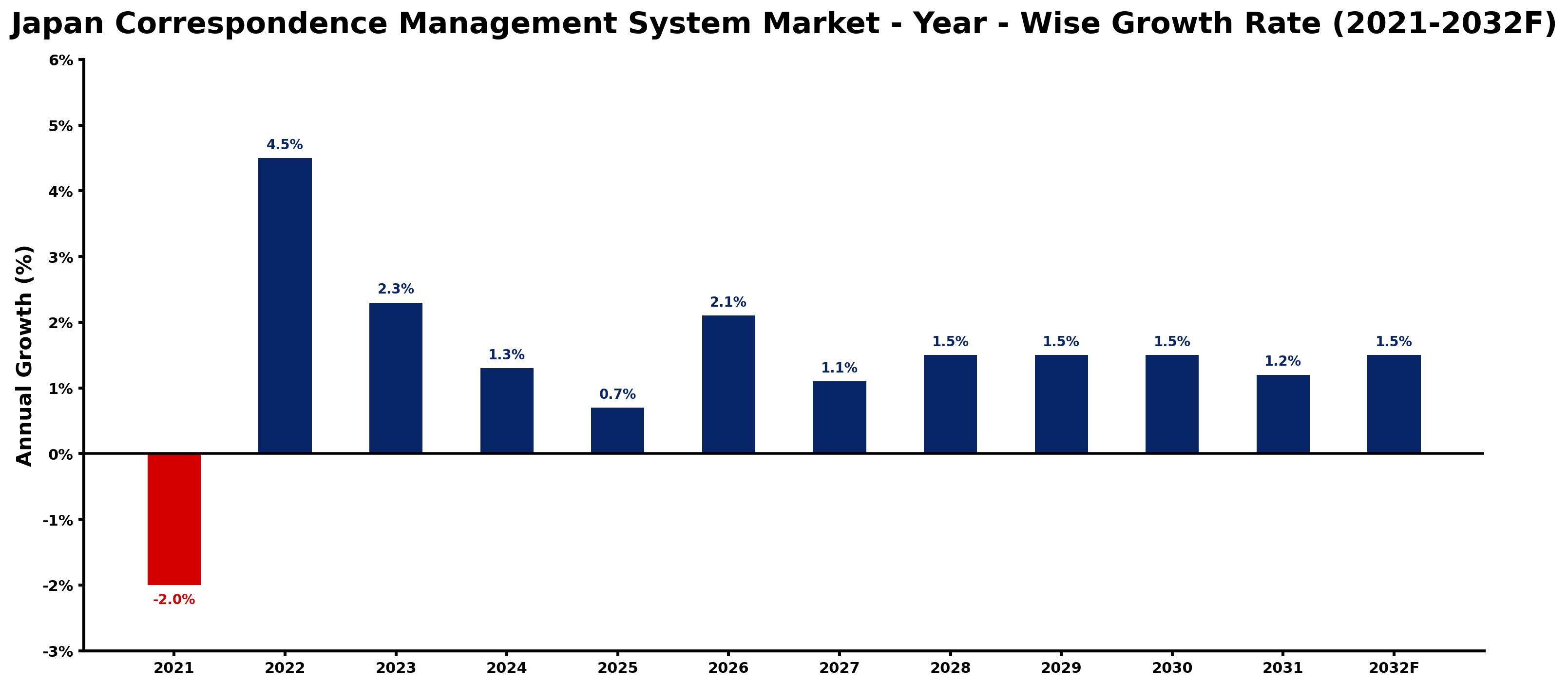 Japan Correspondence Management System Market Year-wise Growth Rate and Key Drivers
