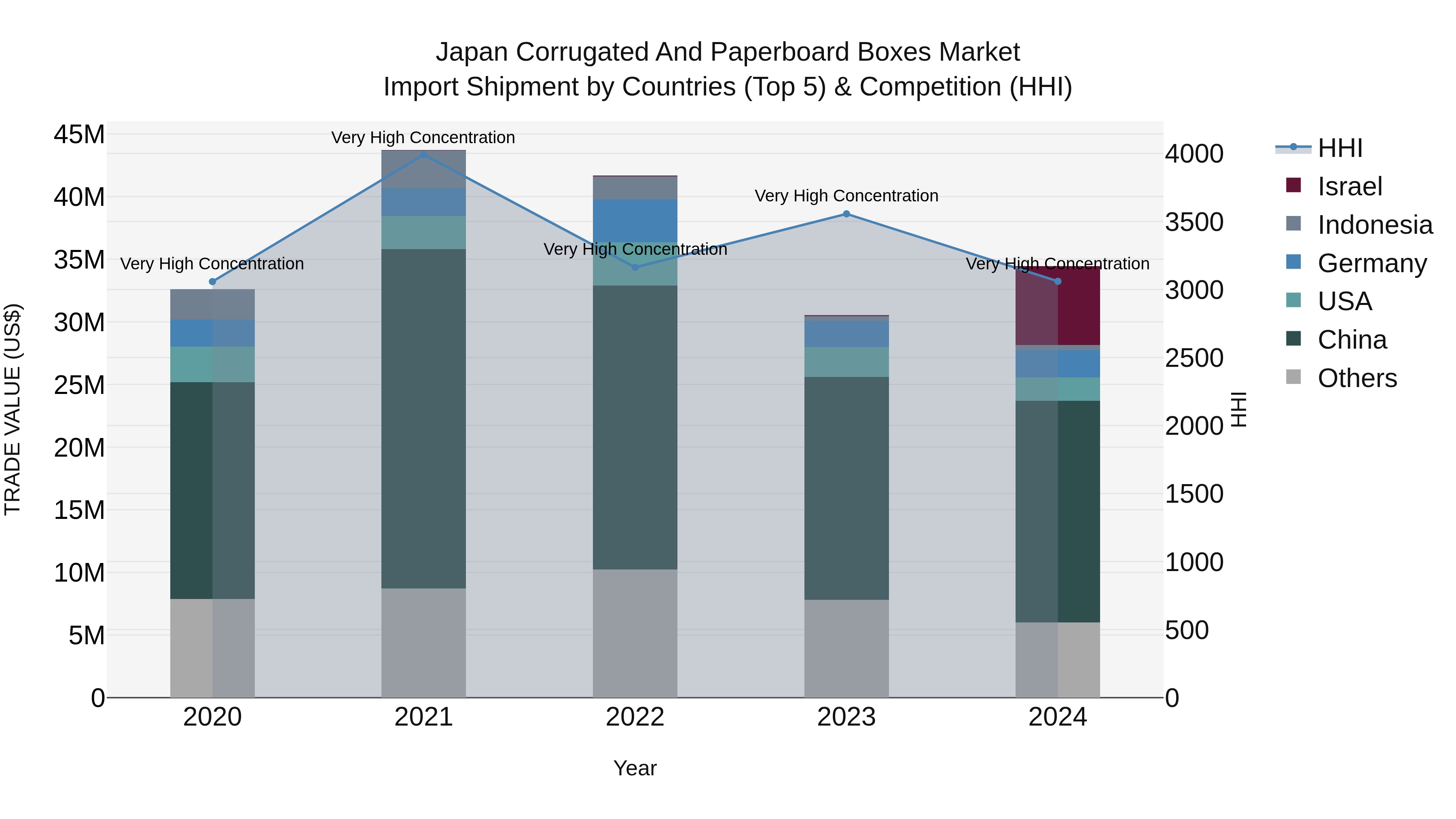 Japan Corrugated And Paperboard Boxes Market Import Shipment by Countries (Top 5) & Competition (HHI)