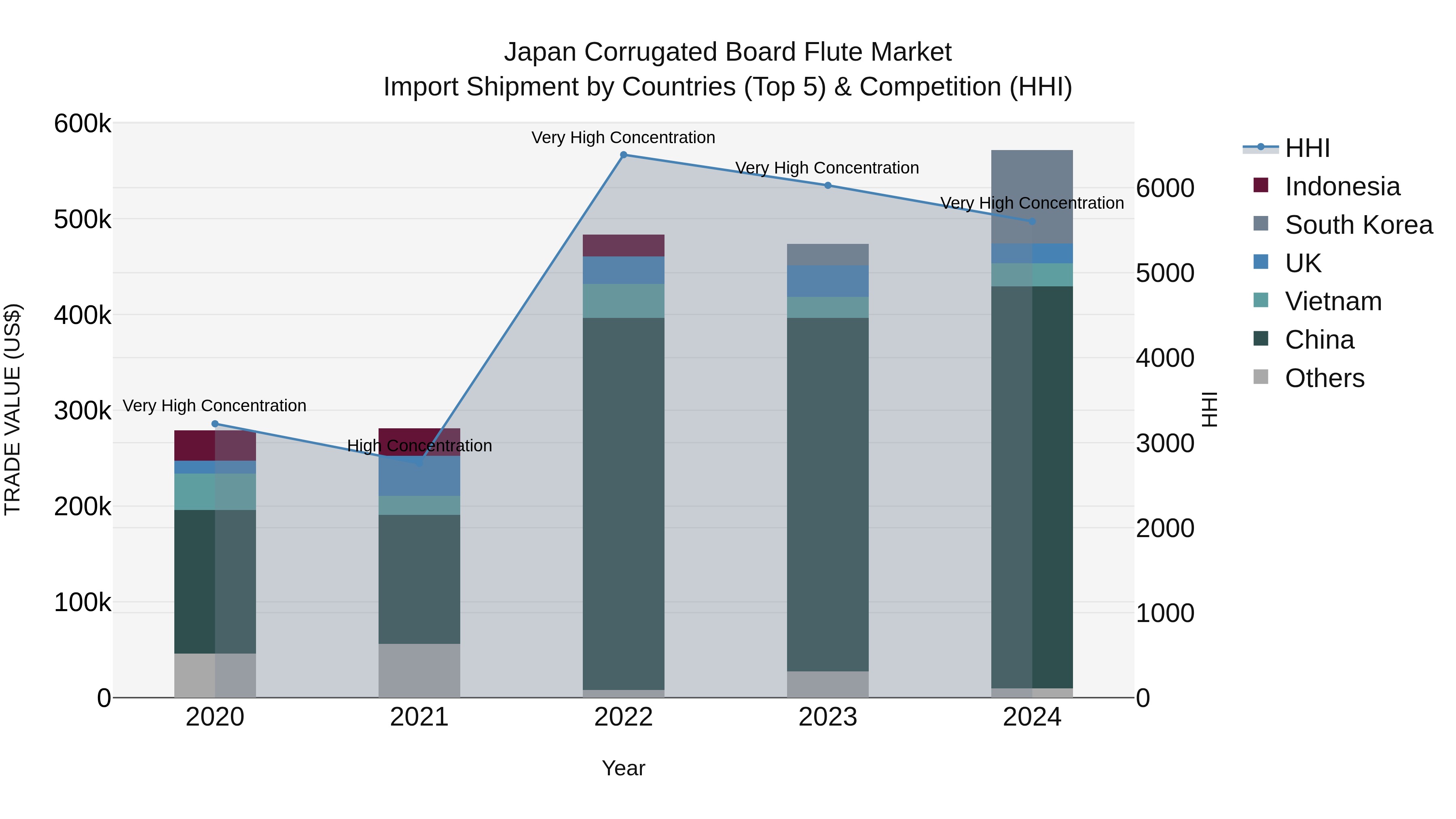 Japan Corrugated Board Flute Market Import Shipment by Countries (Top 5) & Competition (HHI)