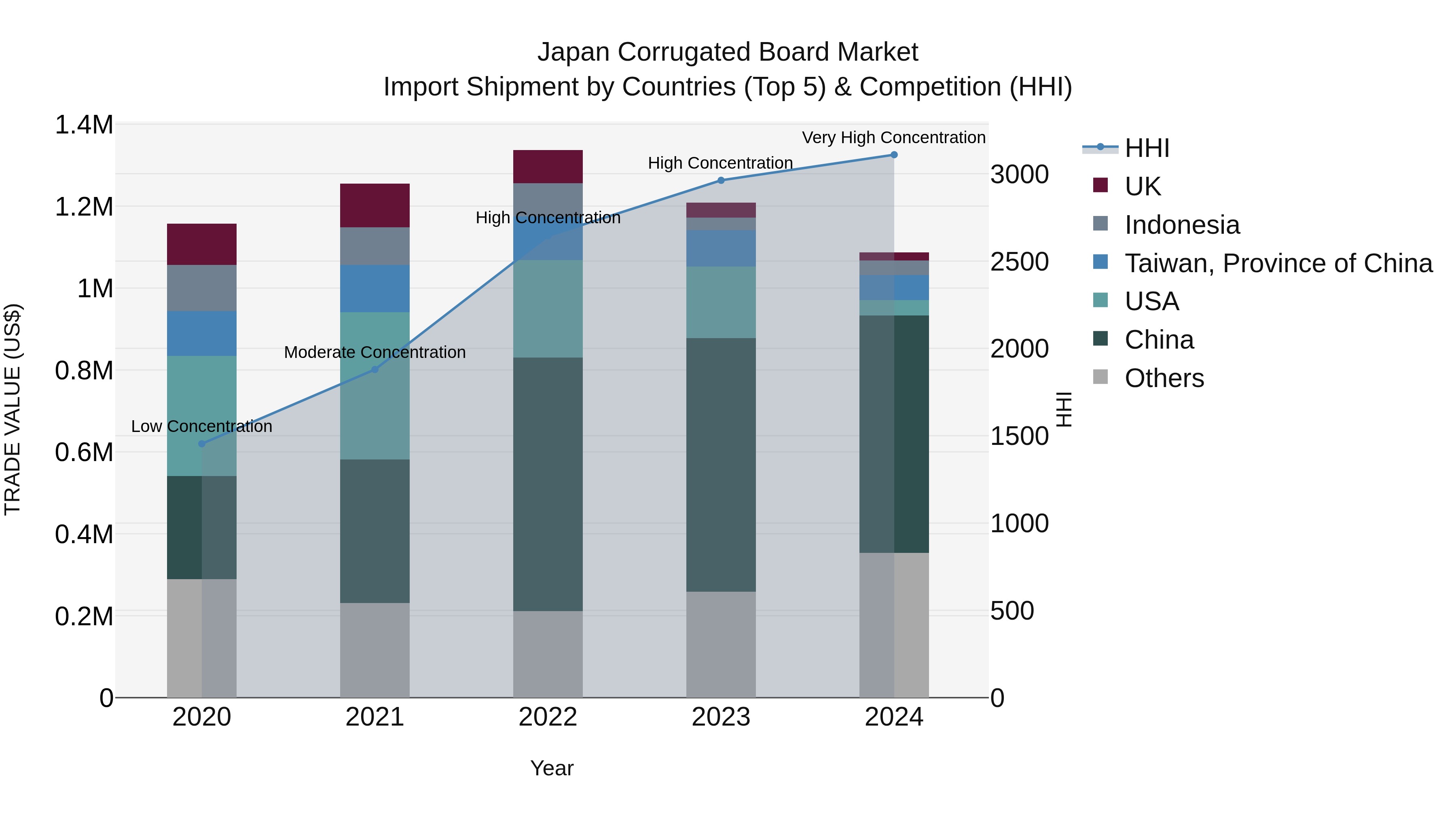 Japan Corrugated Board Market Import Shipment by Countries (Top 5) & Competition (HHI)