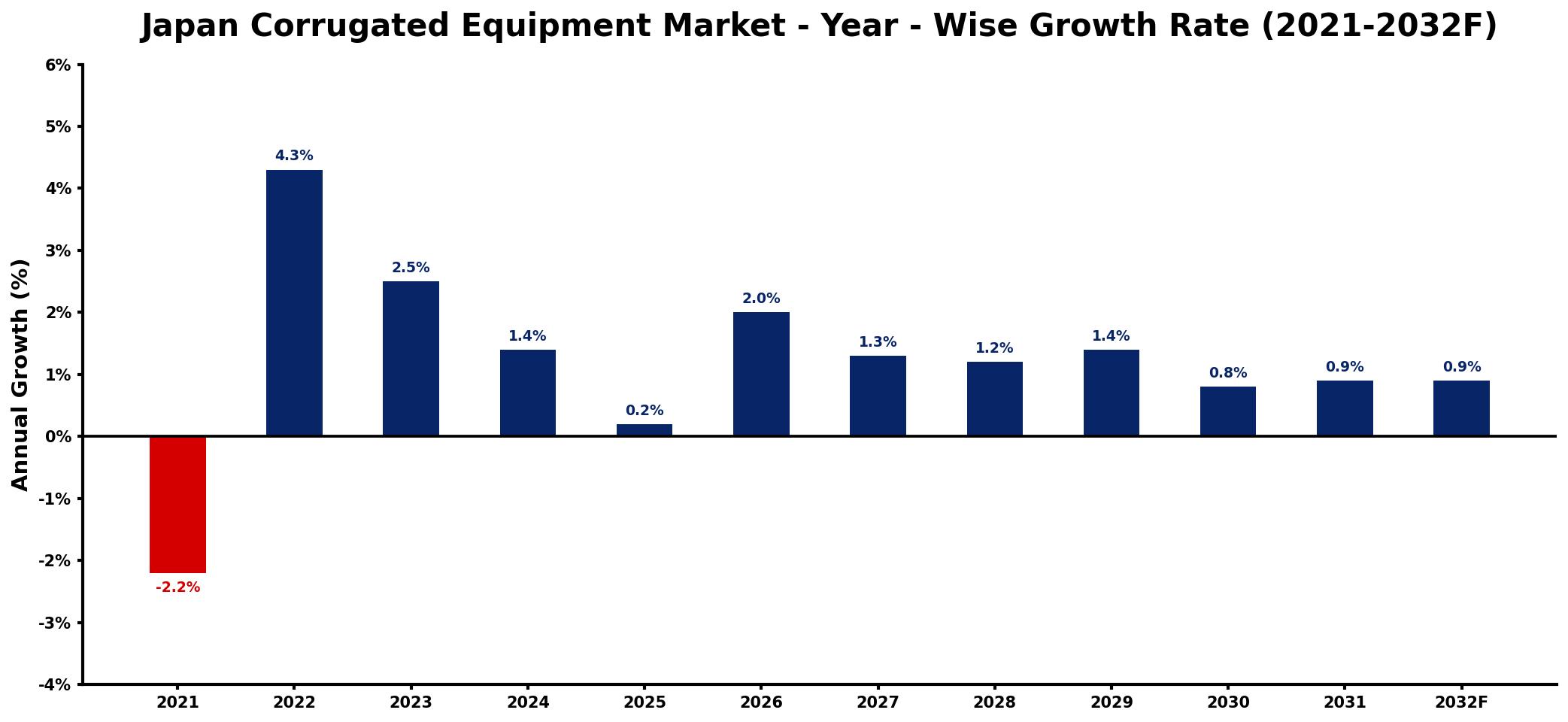 Japan Corrugated Equipment Market Year-wise Growth Rate and Key Drivers