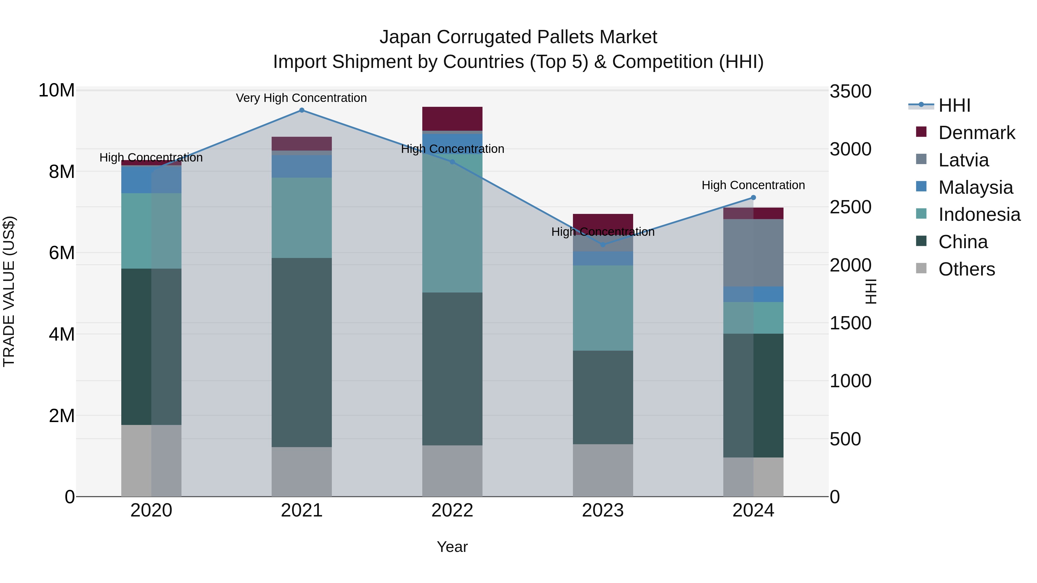 Japan Corrugated Pallets Market Import Shipment by Countries (Top 5) & Competition (HHI)
