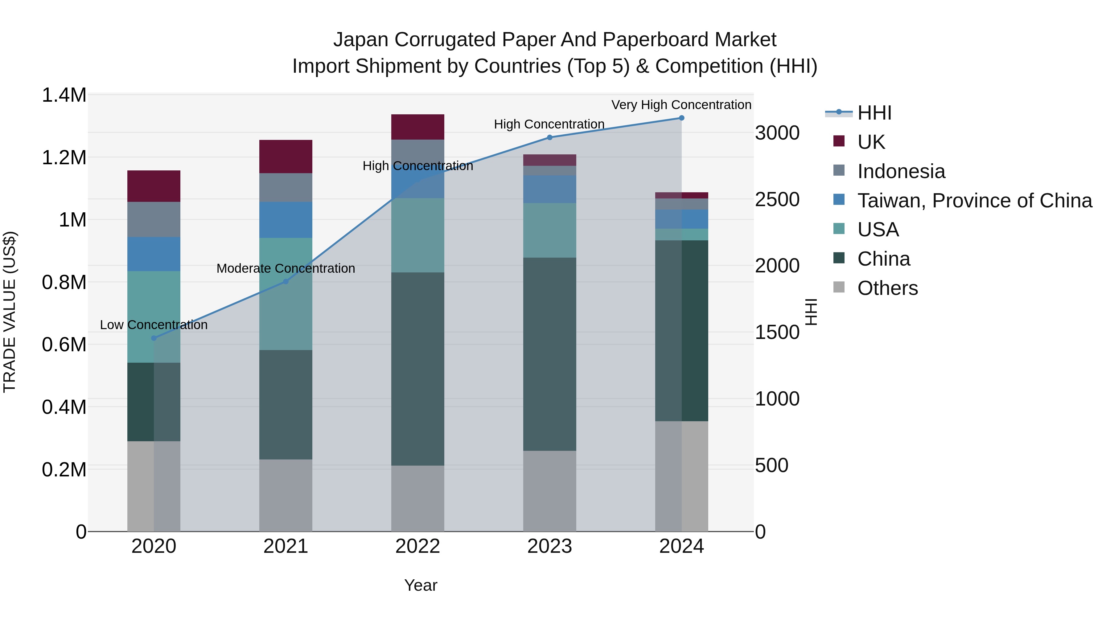 Japan Corrugated Paper And Paperboard Market Import Shipment by Countries (Top 5) & Competition (HHI)