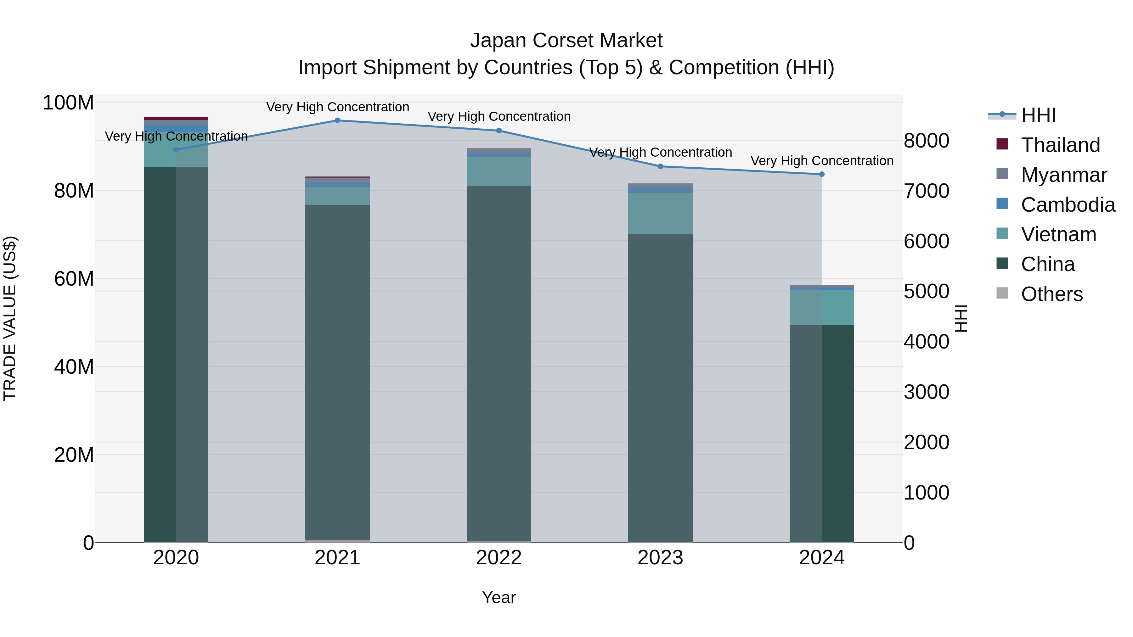 Japan Corset Market Import Shipment by Countries (Top 5) & Competition (HHI)