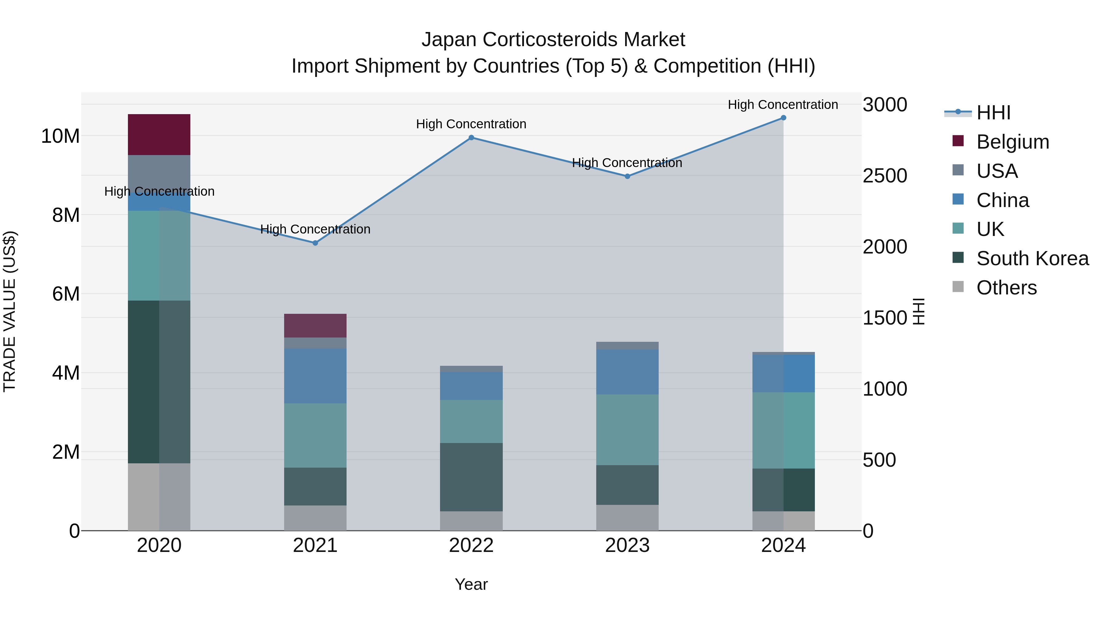 Japan Corticosteroids Market Import Shipment by Countries (Top 5) & Competition (HHI)