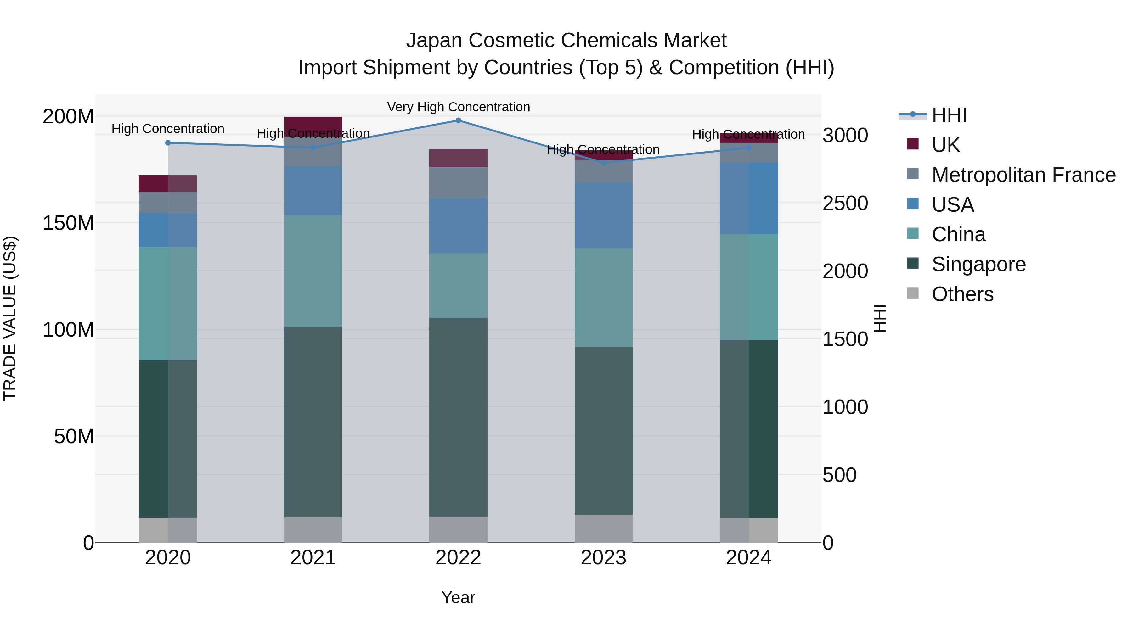 Japan Cosmetic Chemicals Market Import Shipment by Countries (Top 5) & Competition (HHI)