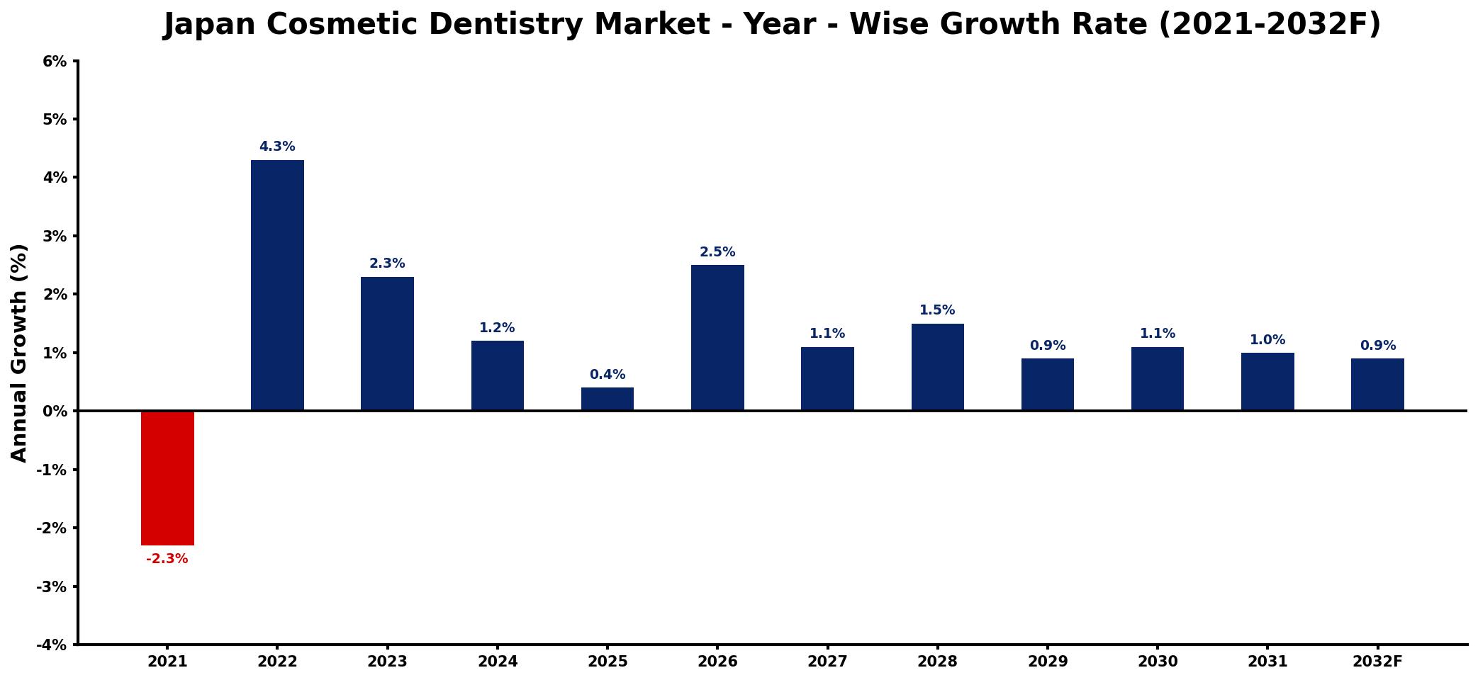 Japan Cosmetic Dentistry Market Year-wise Growth Rate and Key Drivers