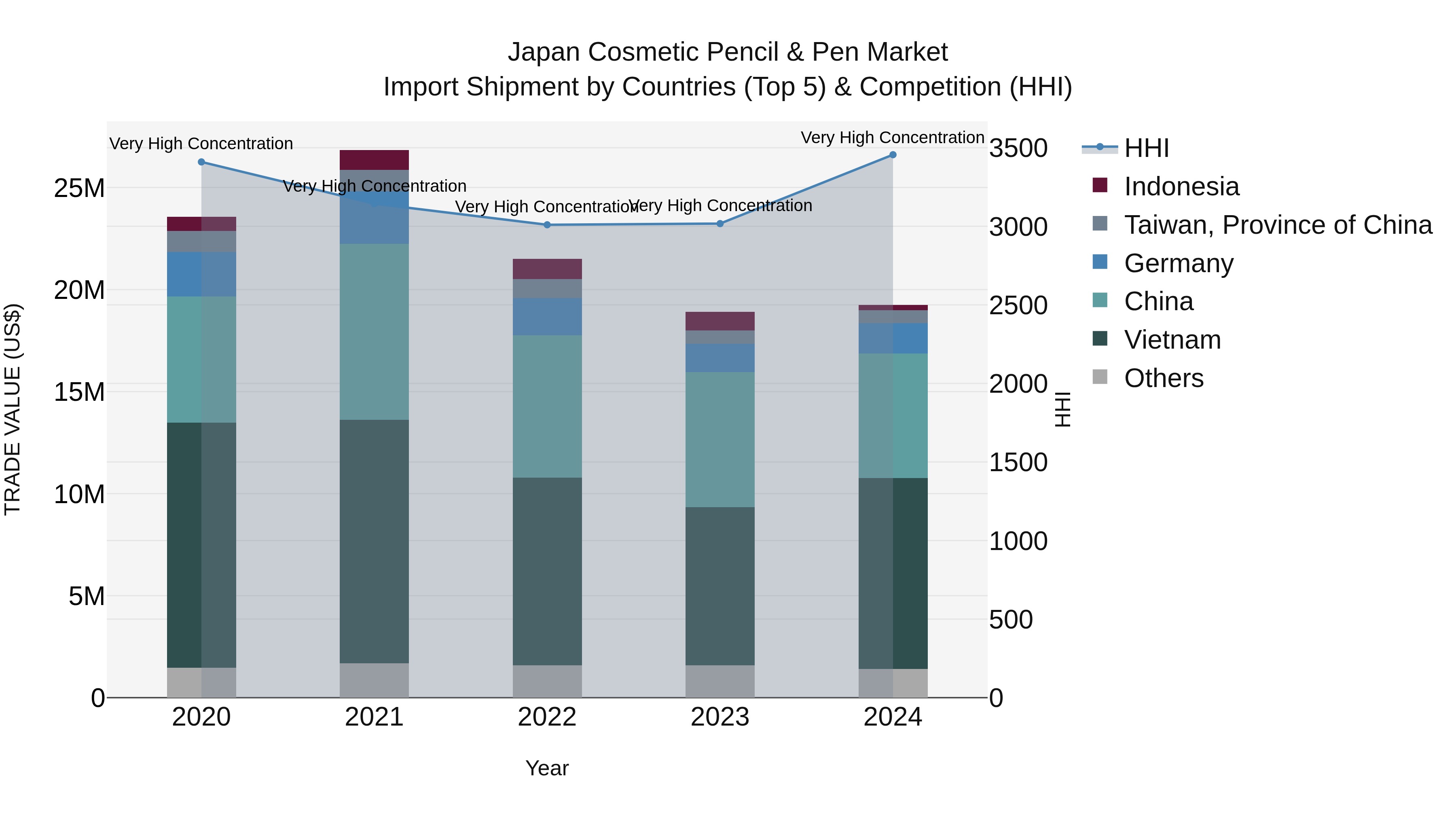 Japan Cosmetic Pencil & Pen Market Import Shipment by Countries (Top 5) & Competition (HHI)
