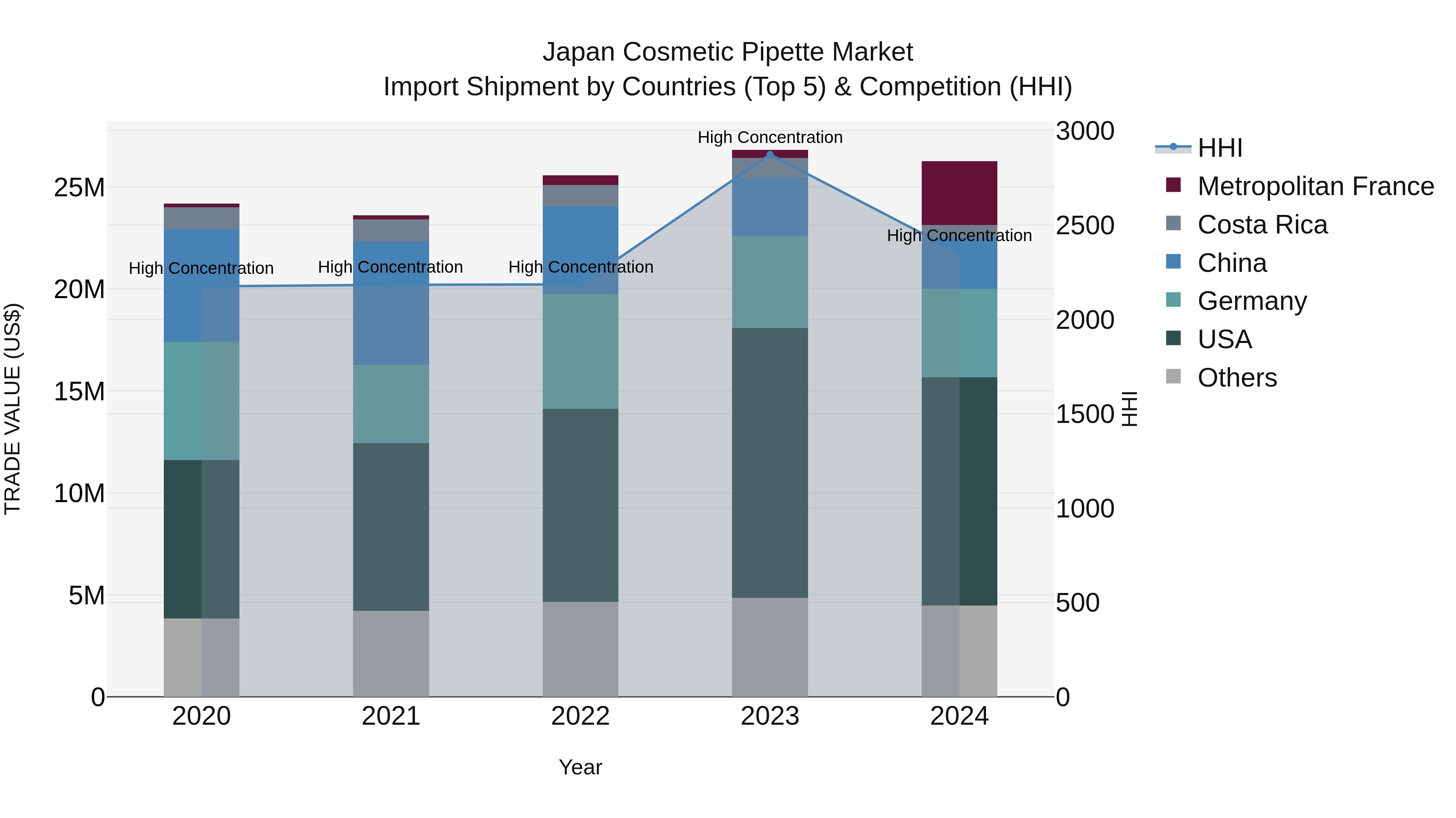 Japan Cosmetic Pipette Market Import Shipment by Countries (Top 5) & Competition (HHI)