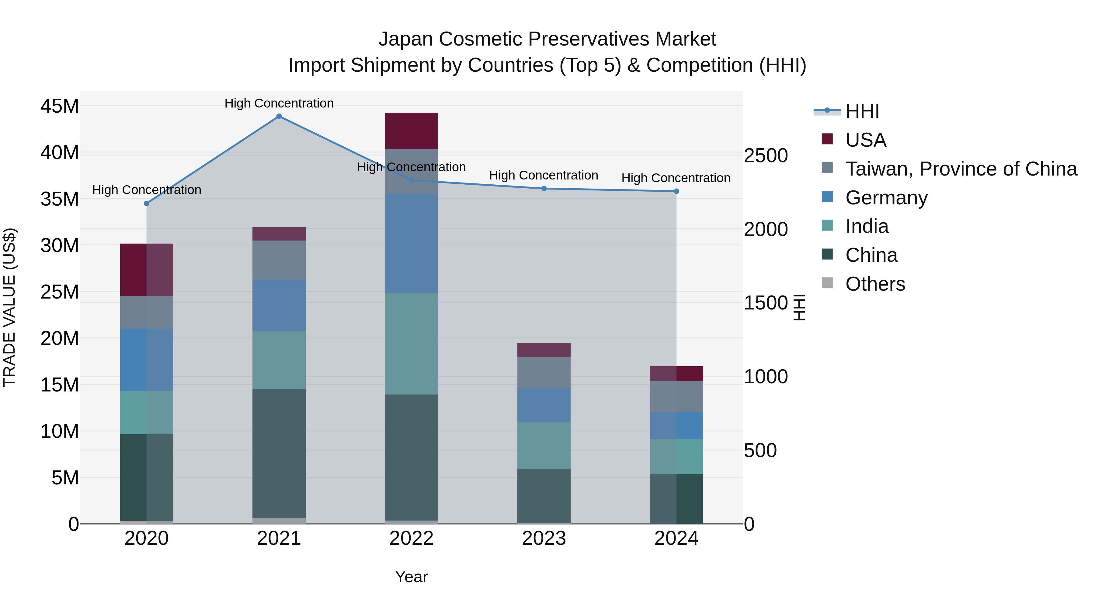 Japan Cosmetic Preservatives Market Import Shipment by Countries (Top 5) & Competition (HHI)