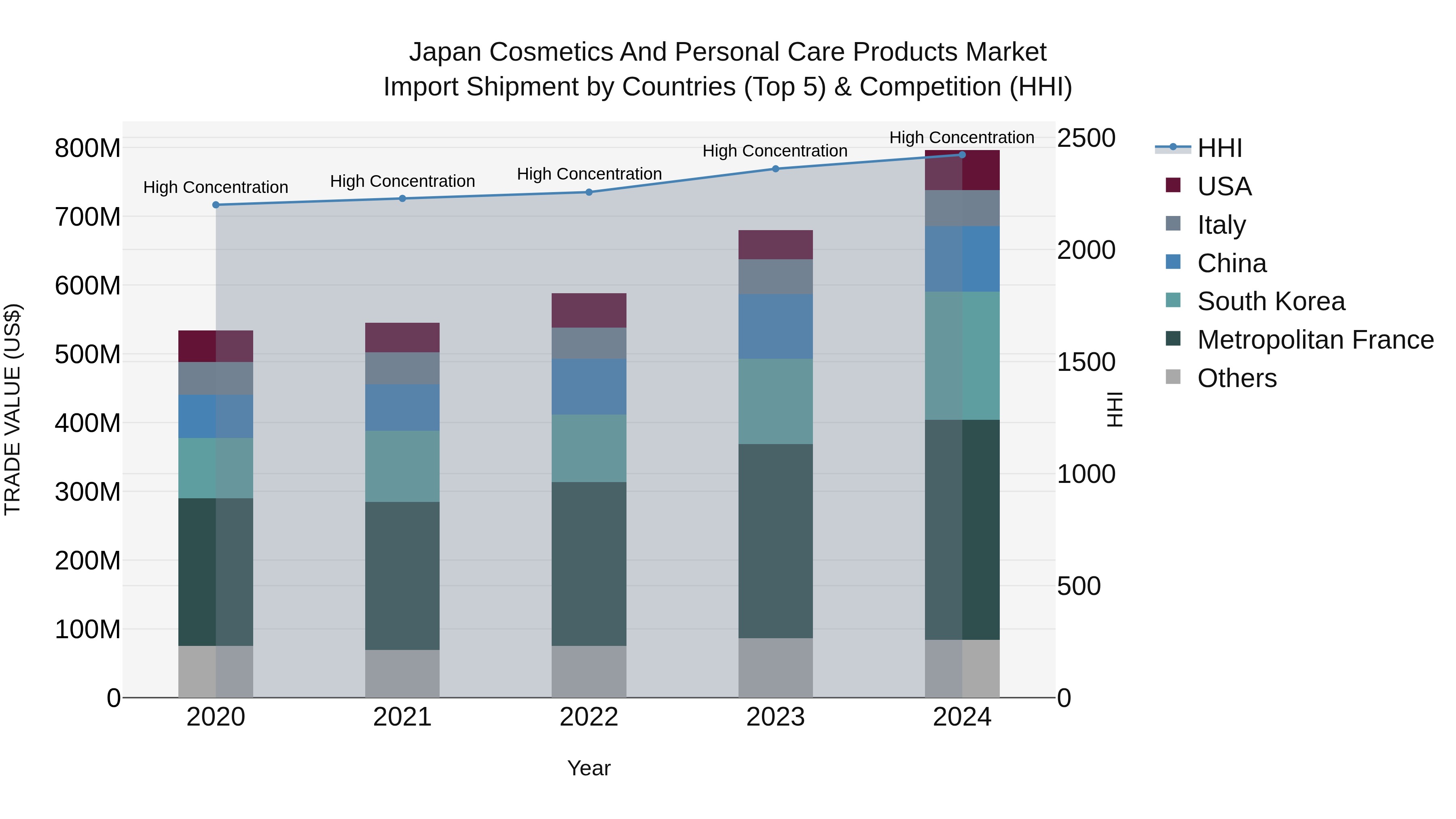 Japan Cosmetics And Personal Care Products Market Import Shipment by Countries (Top 5) & Competition (HHI)