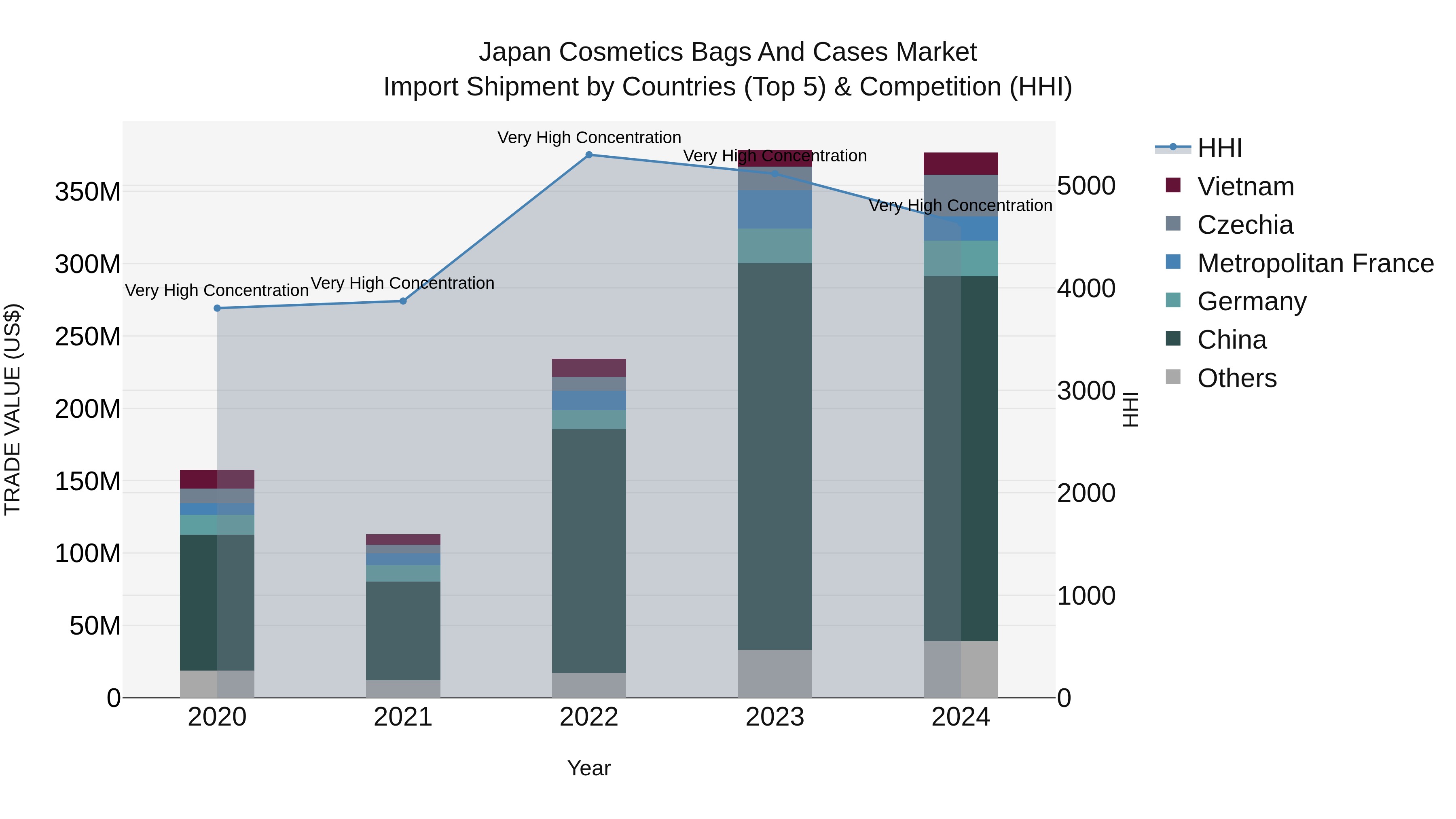 Japan Cosmetics Bags And Cases Market Import Shipment by Countries (Top 5) & Competition (HHI)