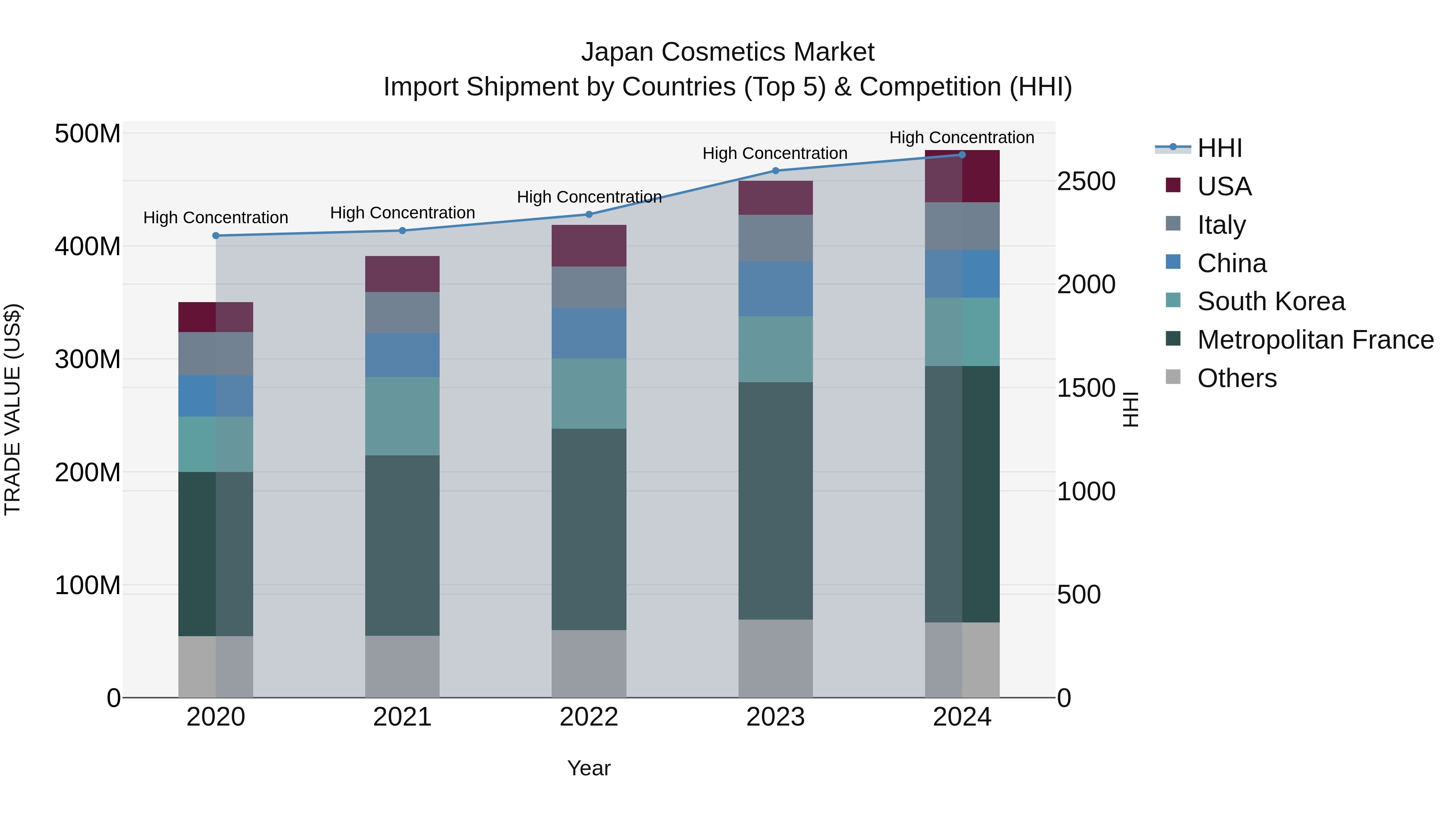 Japan Cosmetics Market Import Shipment by Countries (Top 5) & Competition (HHI)