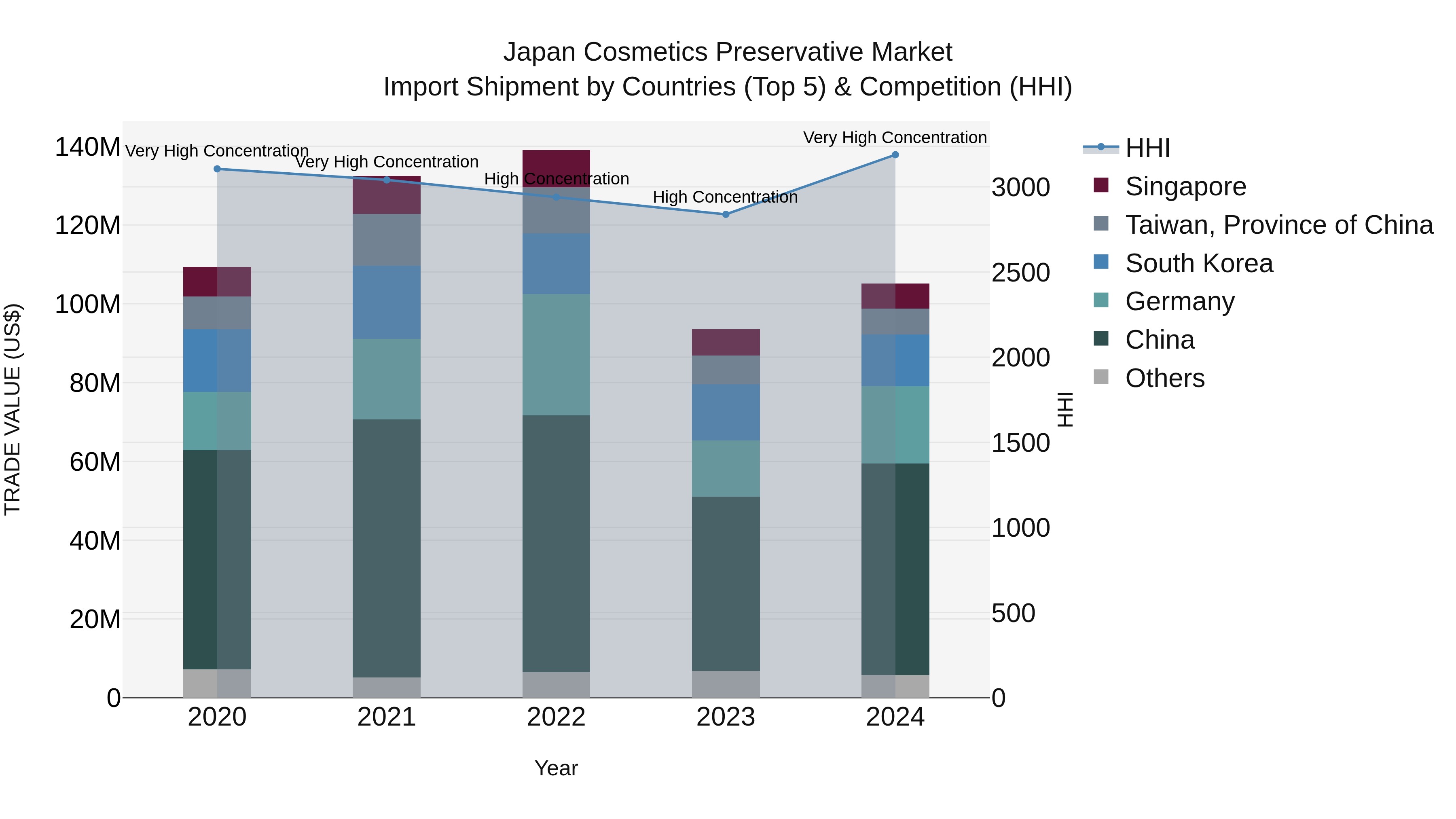 Japan Cosmetics Preservative Market Import Shipment by Countries (Top 5) & Competition (HHI)