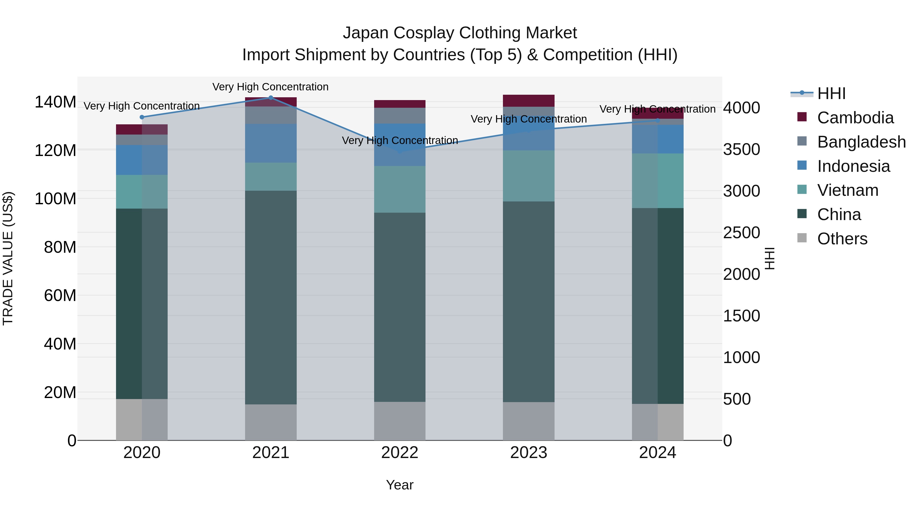 Japan Cosplay Clothing Market Import Shipment by Countries (Top 5) & Competition (HHI)