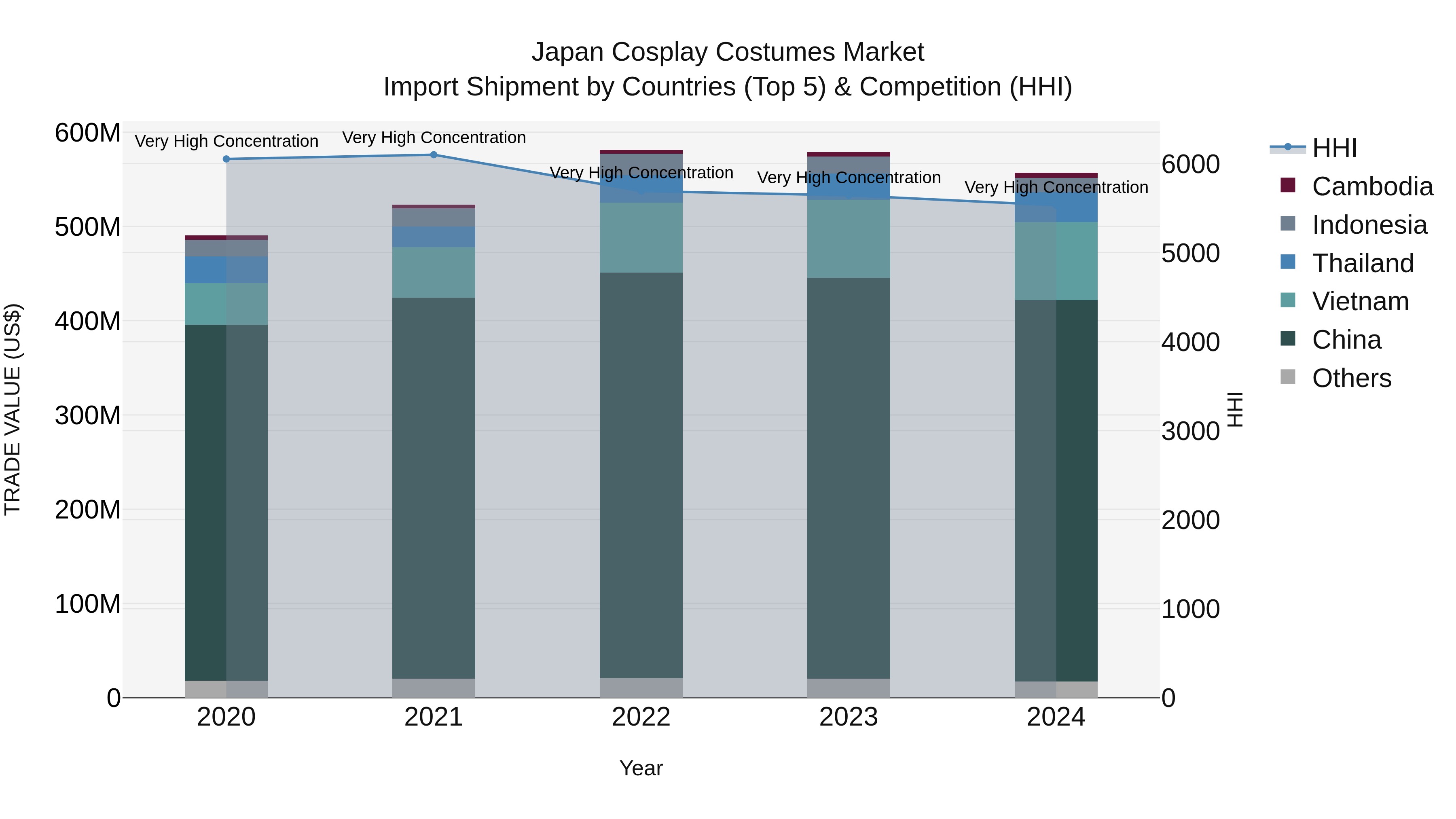 Japan Cosplay Costumes Market Import Shipment by Countries (Top 5) & Competition (HHI)